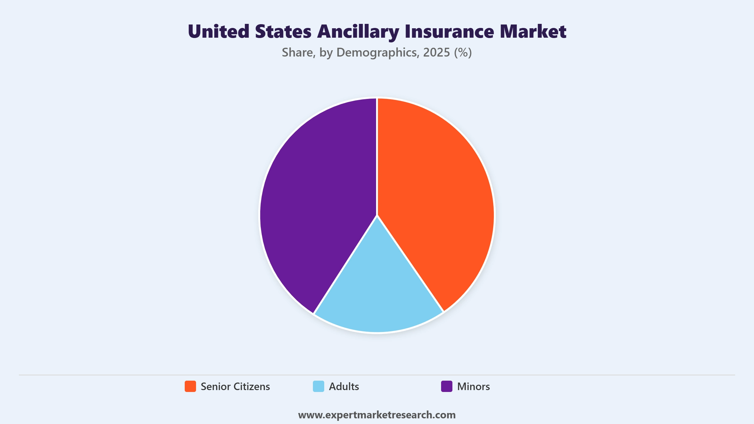 United States Ancillary Insurance Market Segment Demographics