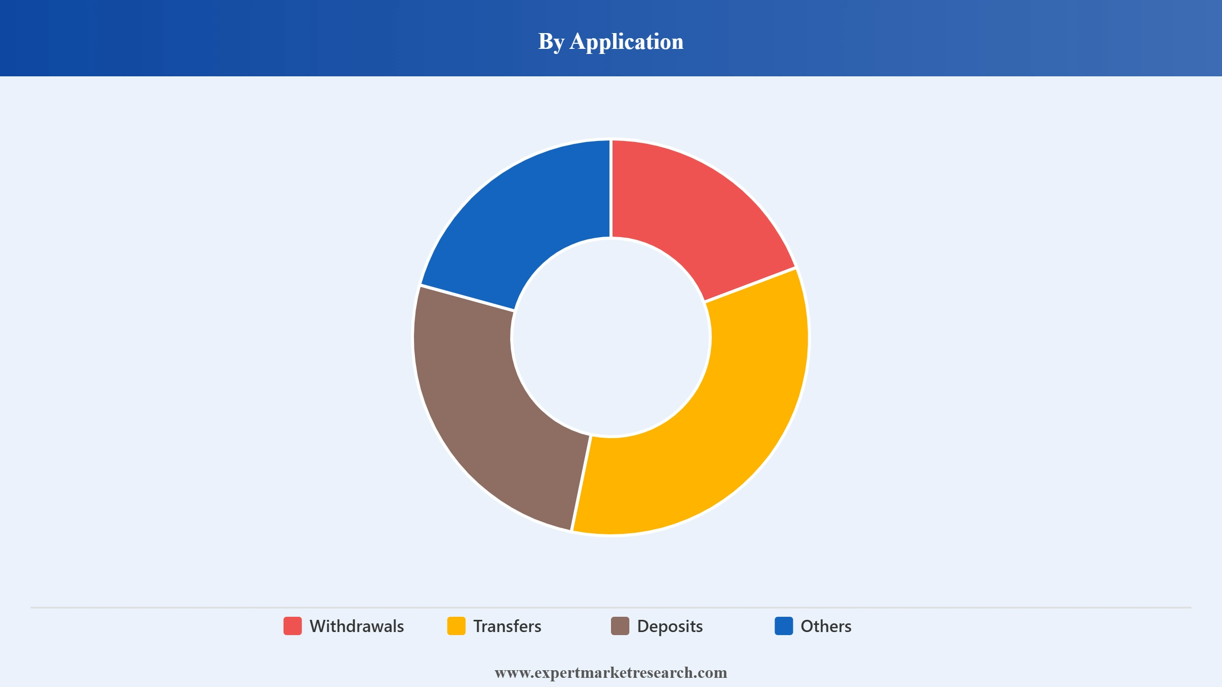 United States ATM Services Market Segment Application