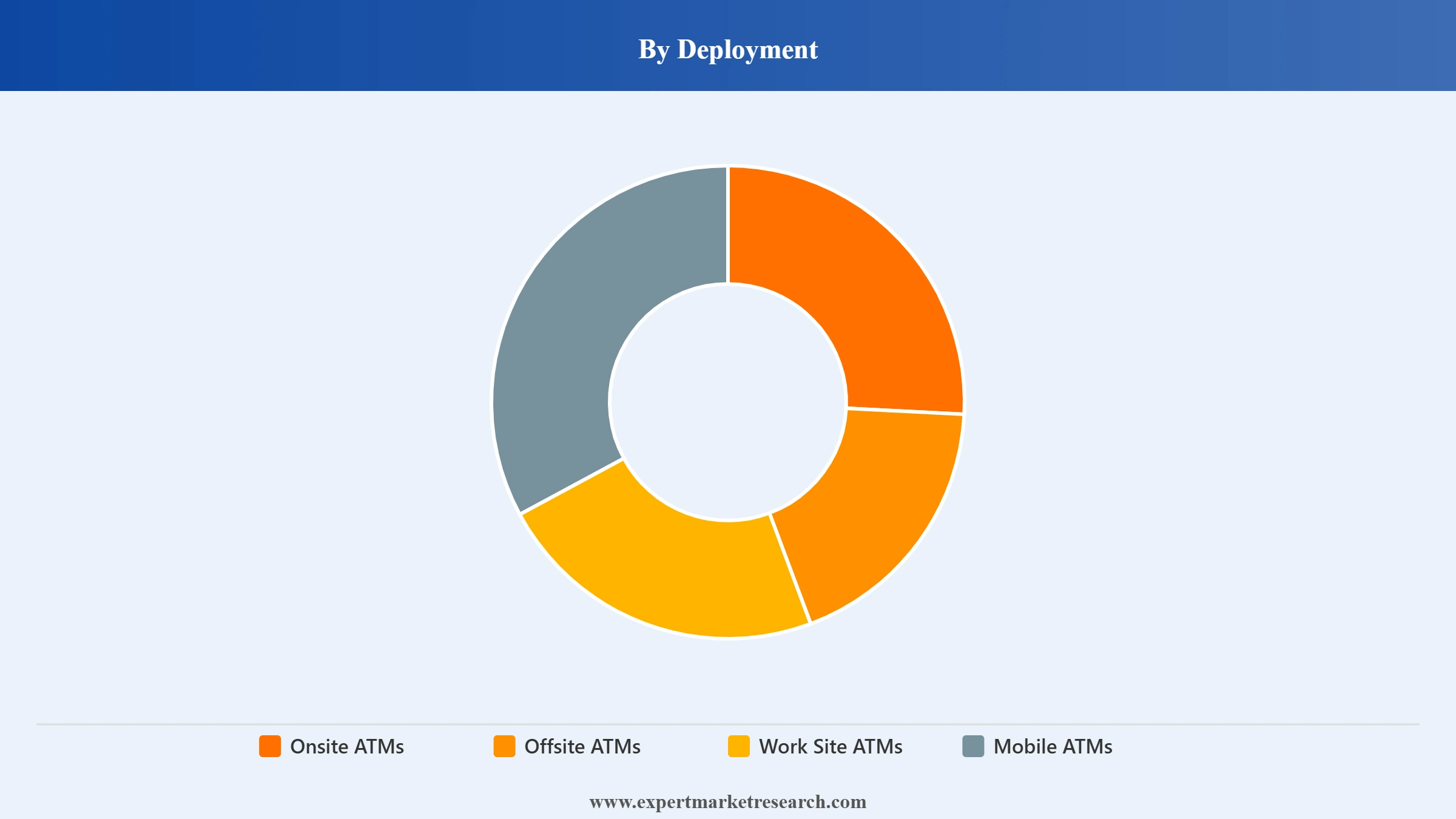 United States ATM Services Market Segment Deployment