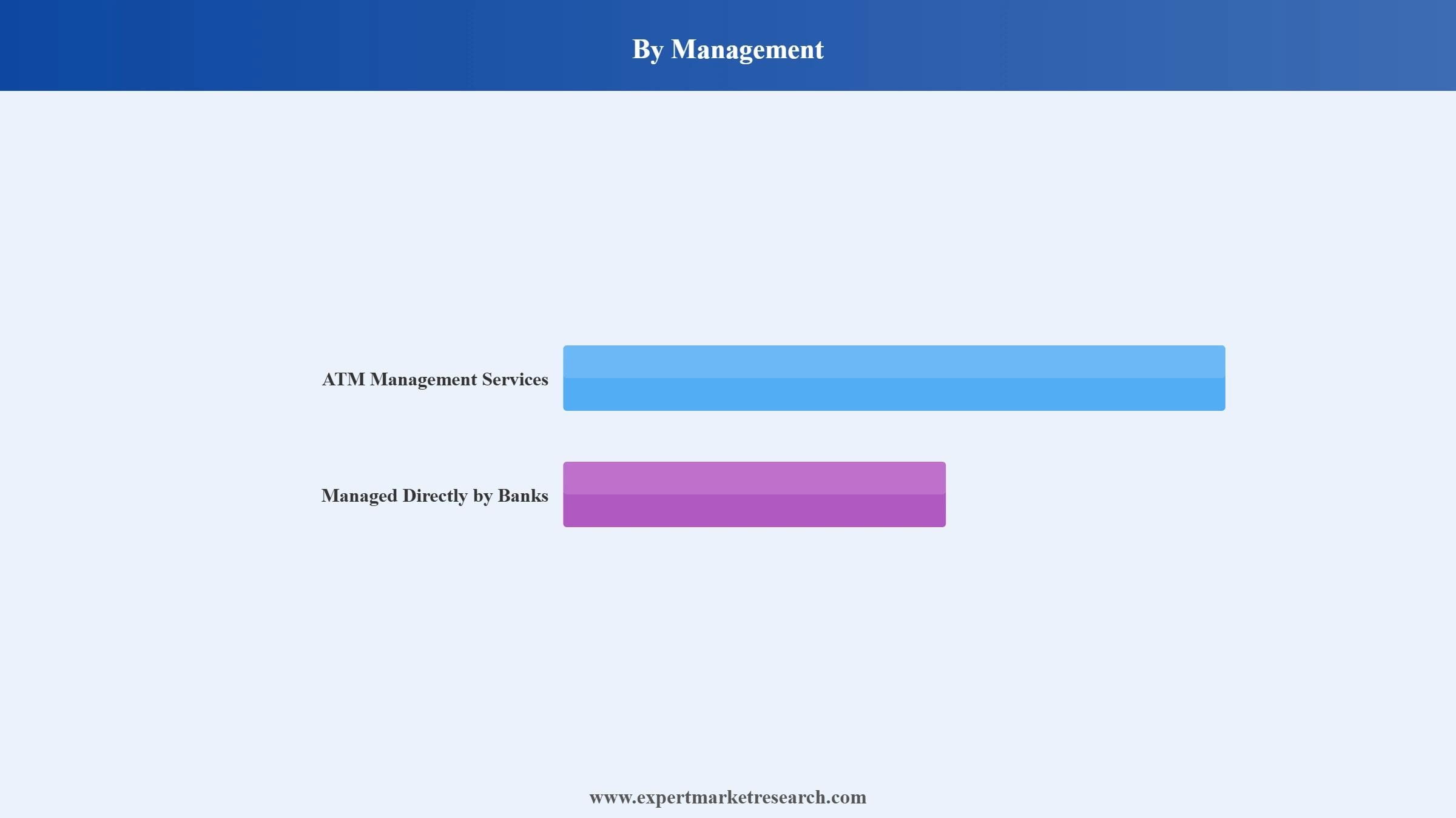 United States ATM Services Market Segment Management