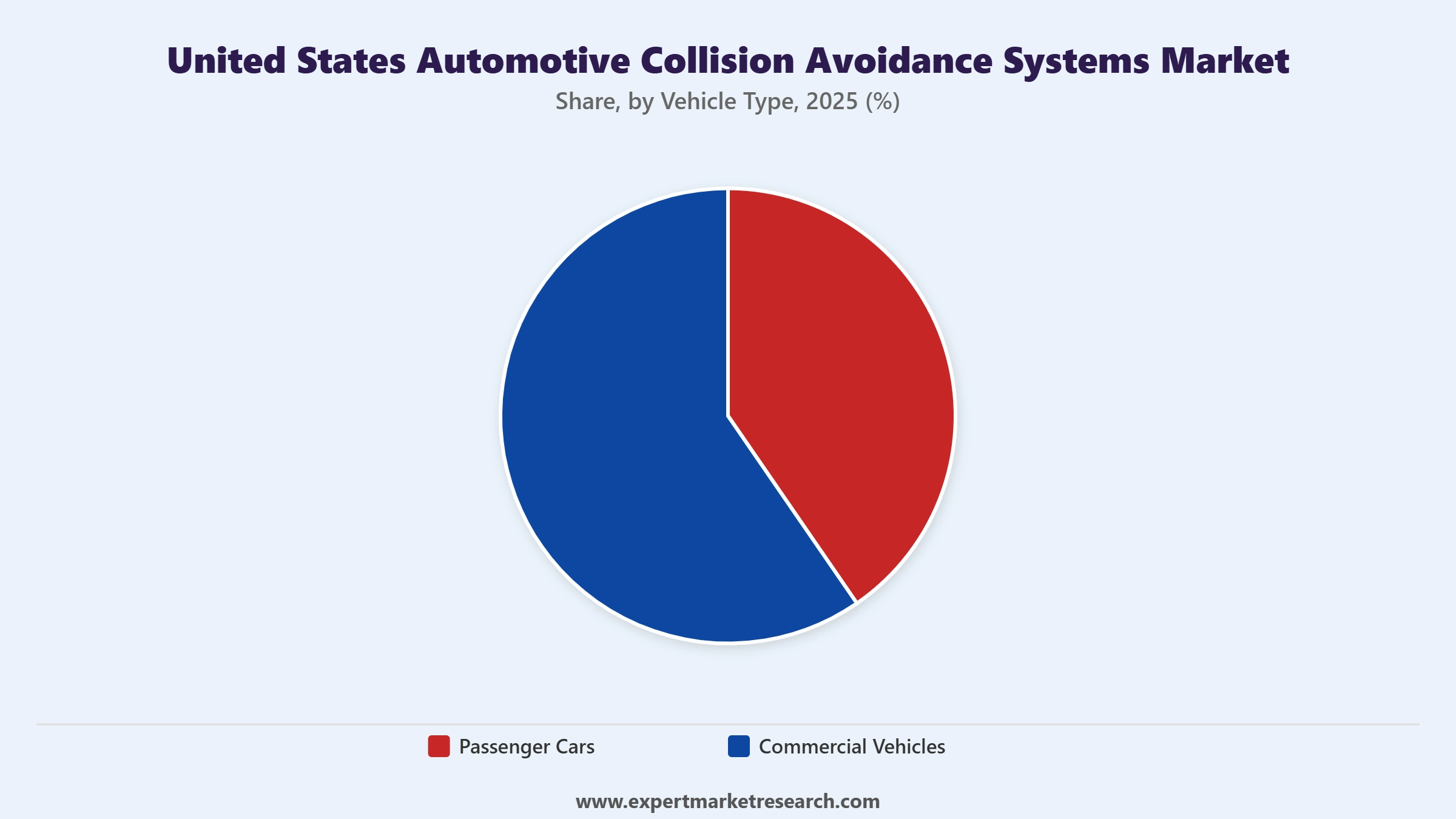 United States Automotive Collision Avoidance Systems Market Segment Vehicle Type
