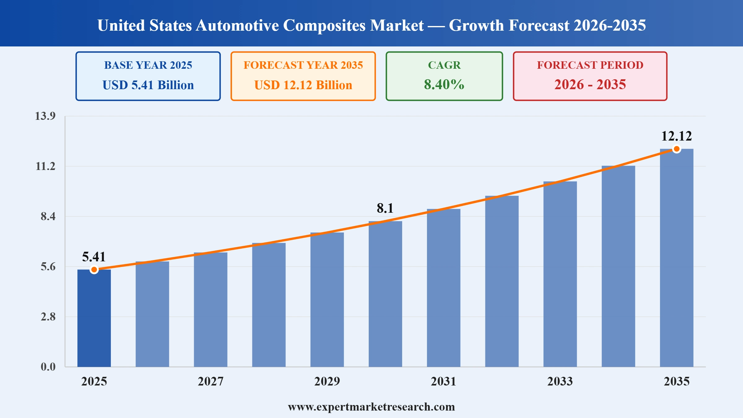 United States Automotive Composites Market Graph