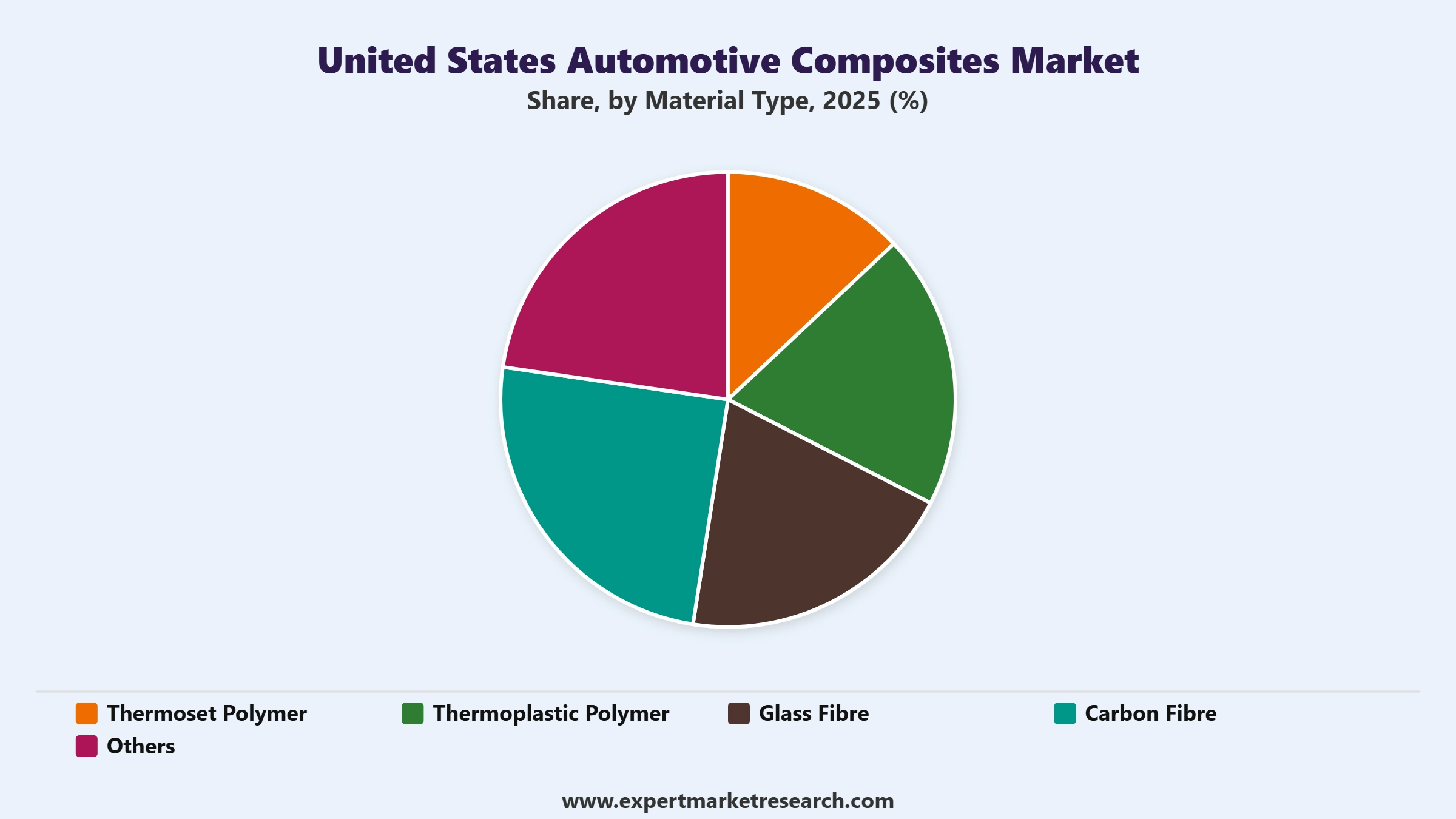 United States Automotive Composites Market Segment Material Type