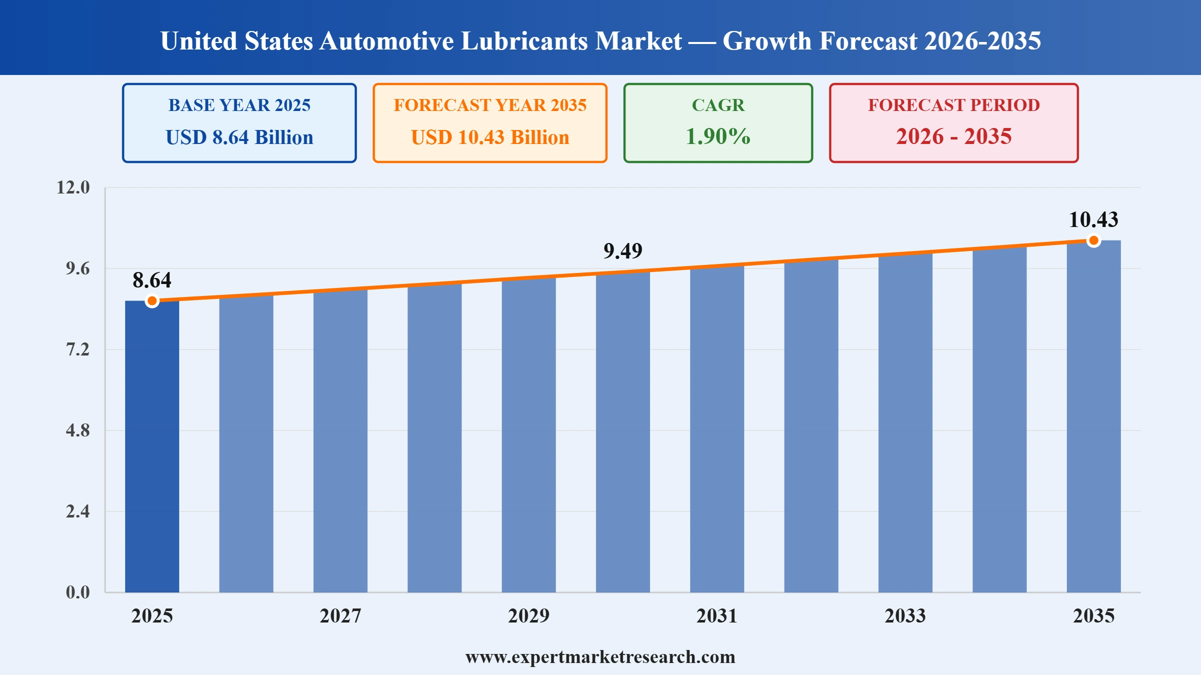 United States Automotive Lubricants Market Graph