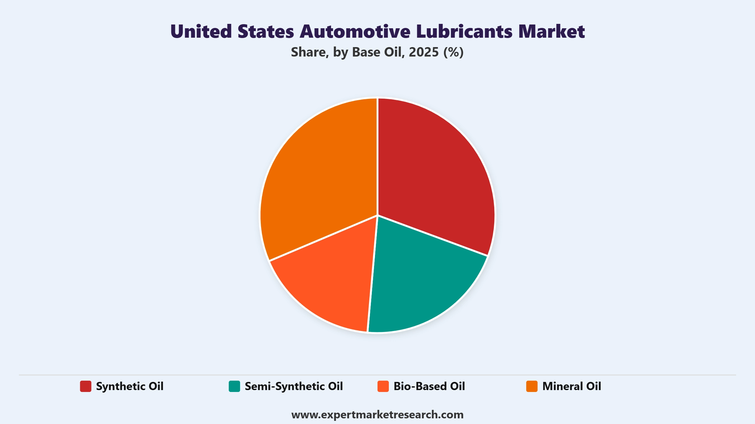 United States Automotive Lubricants Market Segment Base Oil