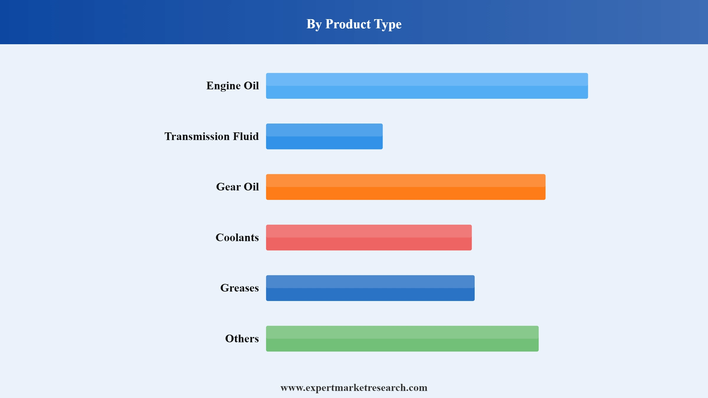United States Automotive Lubricants Market Segment Product Type