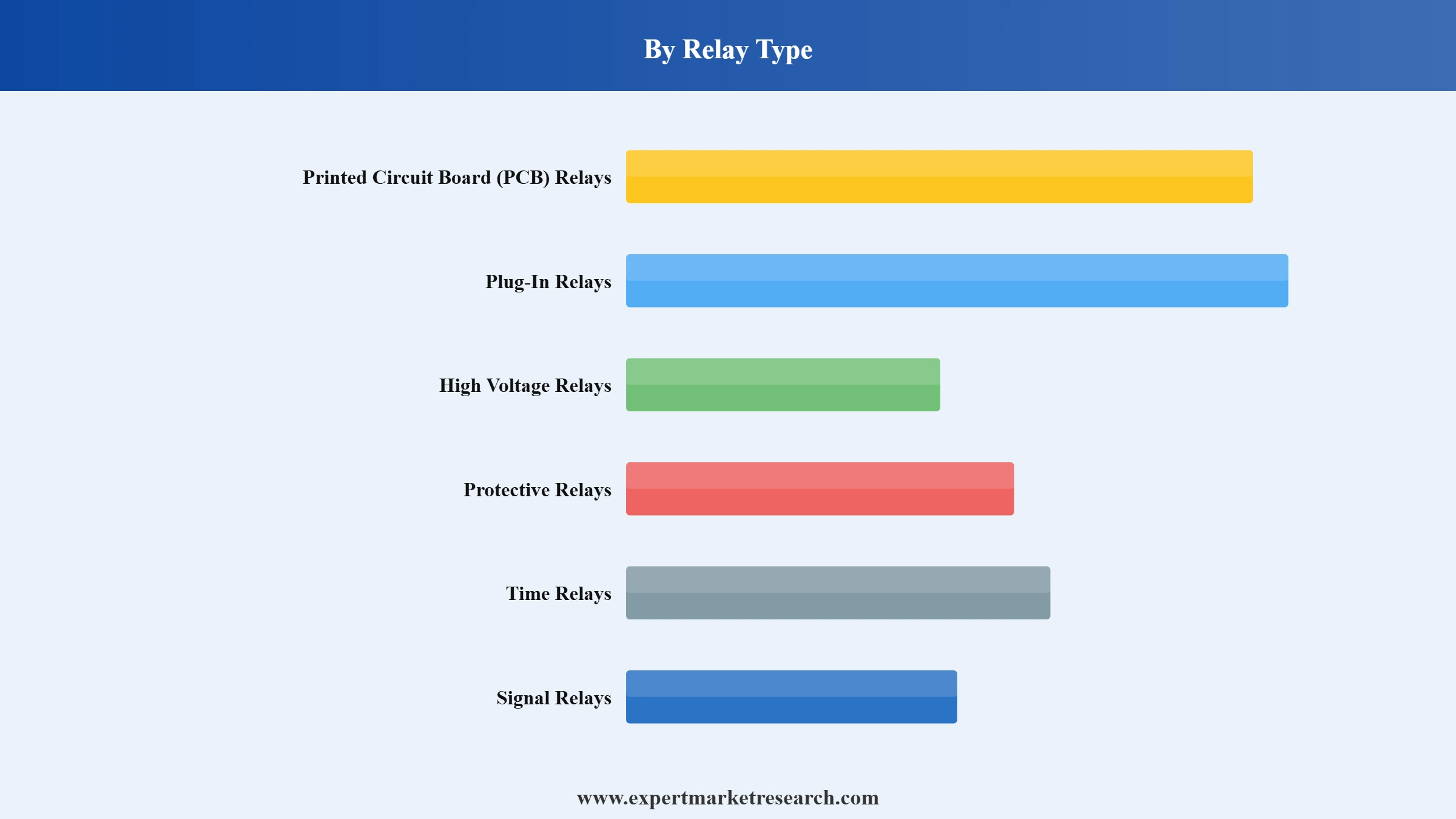 United States Automotive Relay Market Segment Relay Type