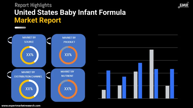 United States Baby Infant Formula Market