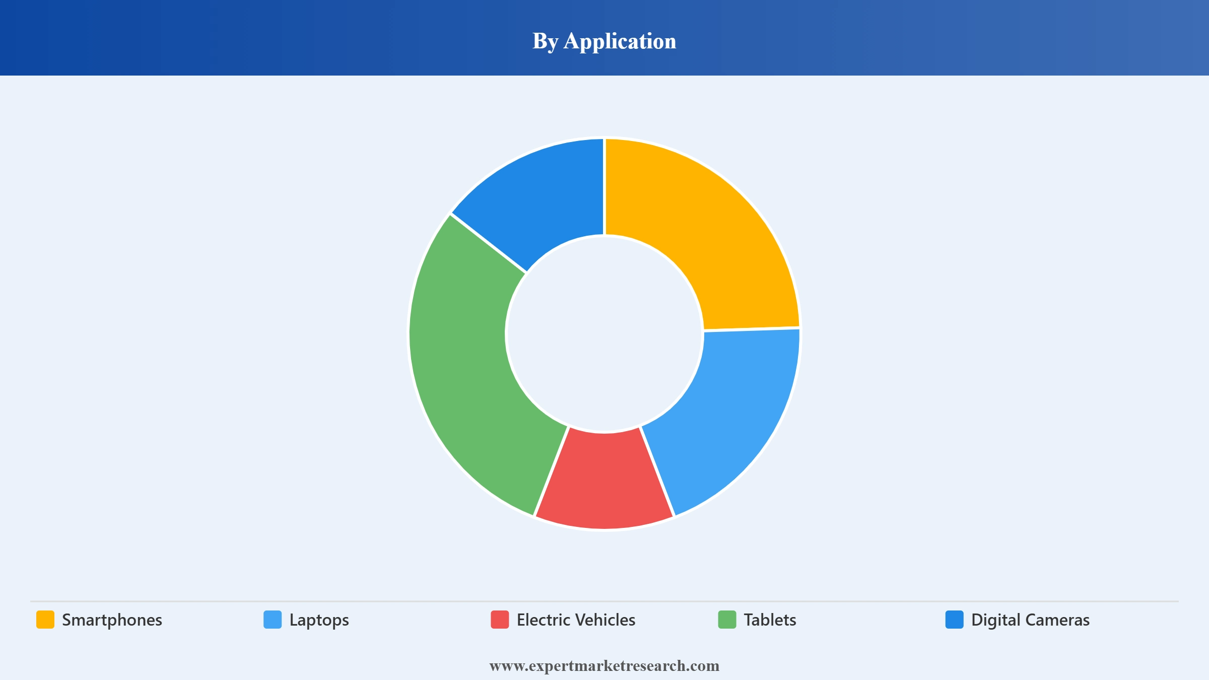 United States Battery Charger Market Segment Application