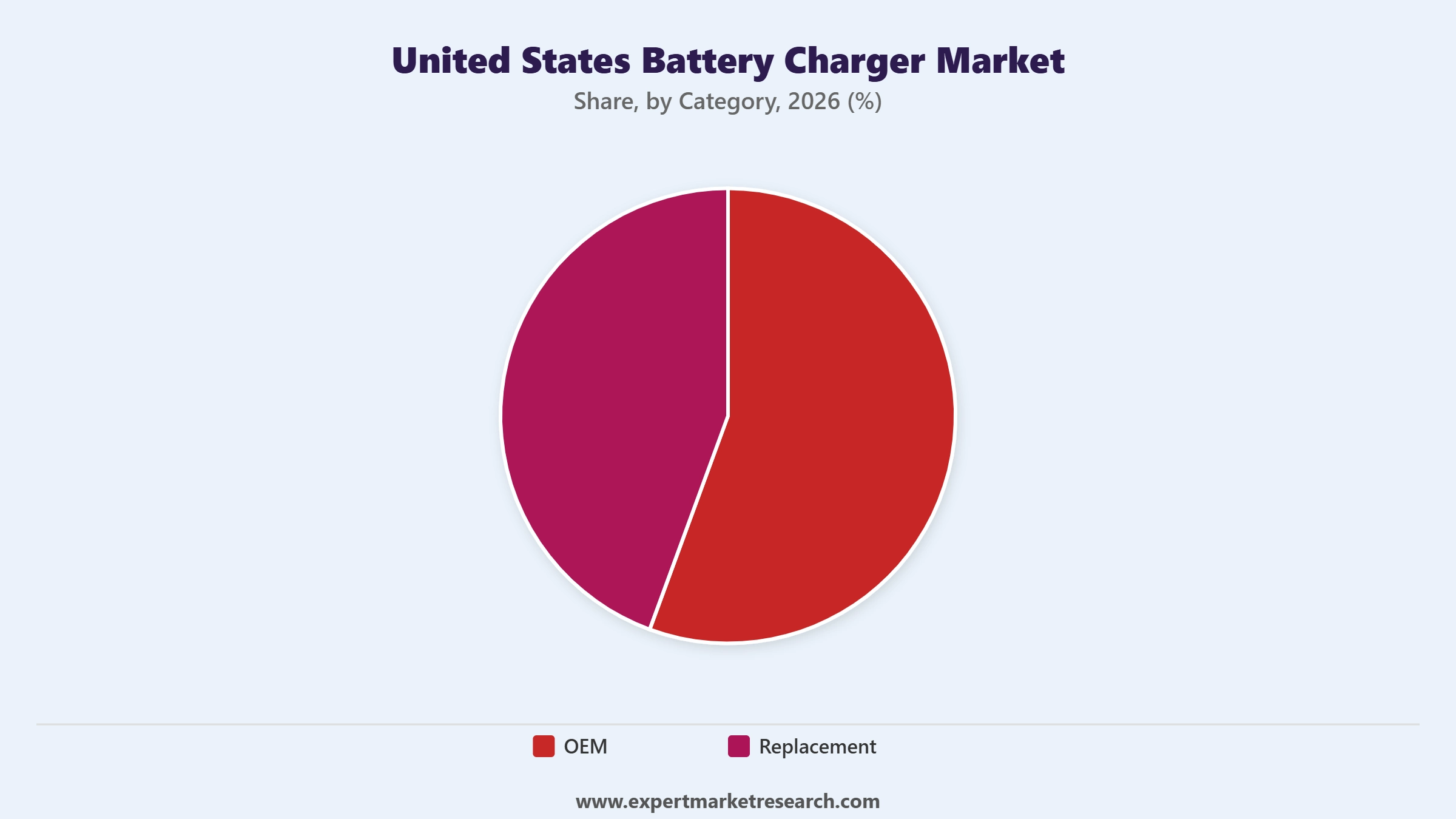 United States Battery Charger Market Segment Category