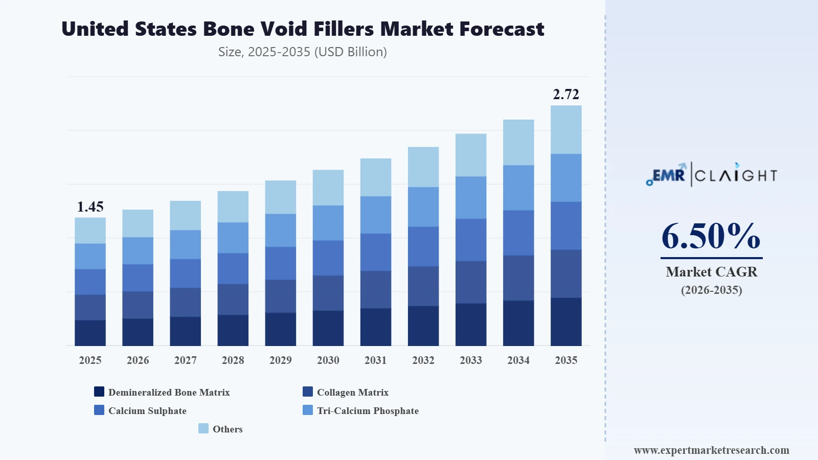 United States Bone Void Fillers Market Graph