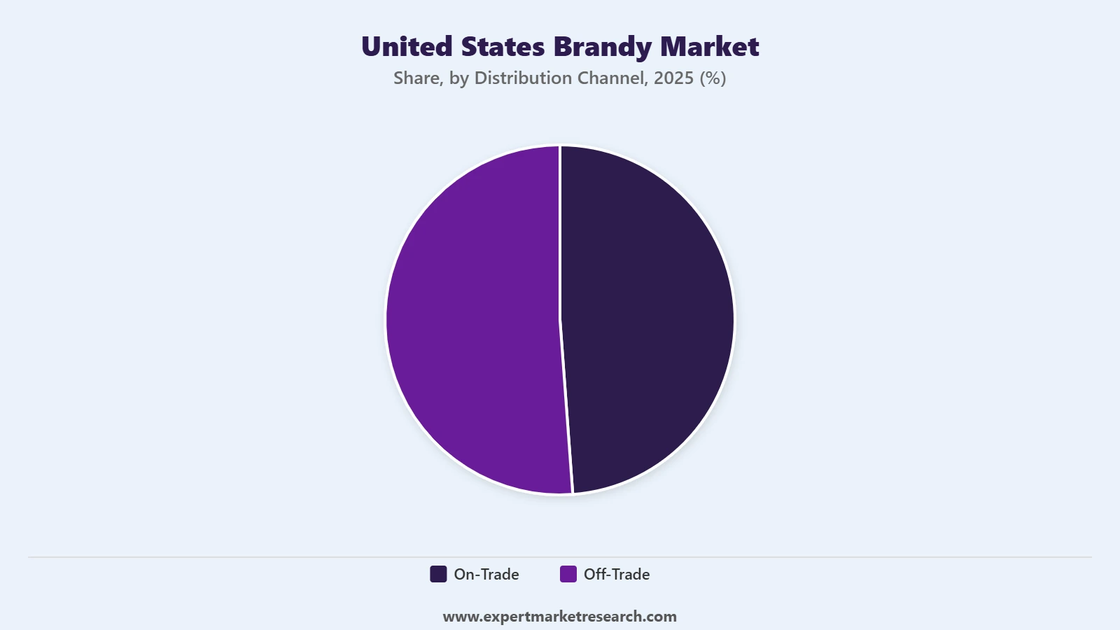 United States Brandy Market Segment Distribution Channel