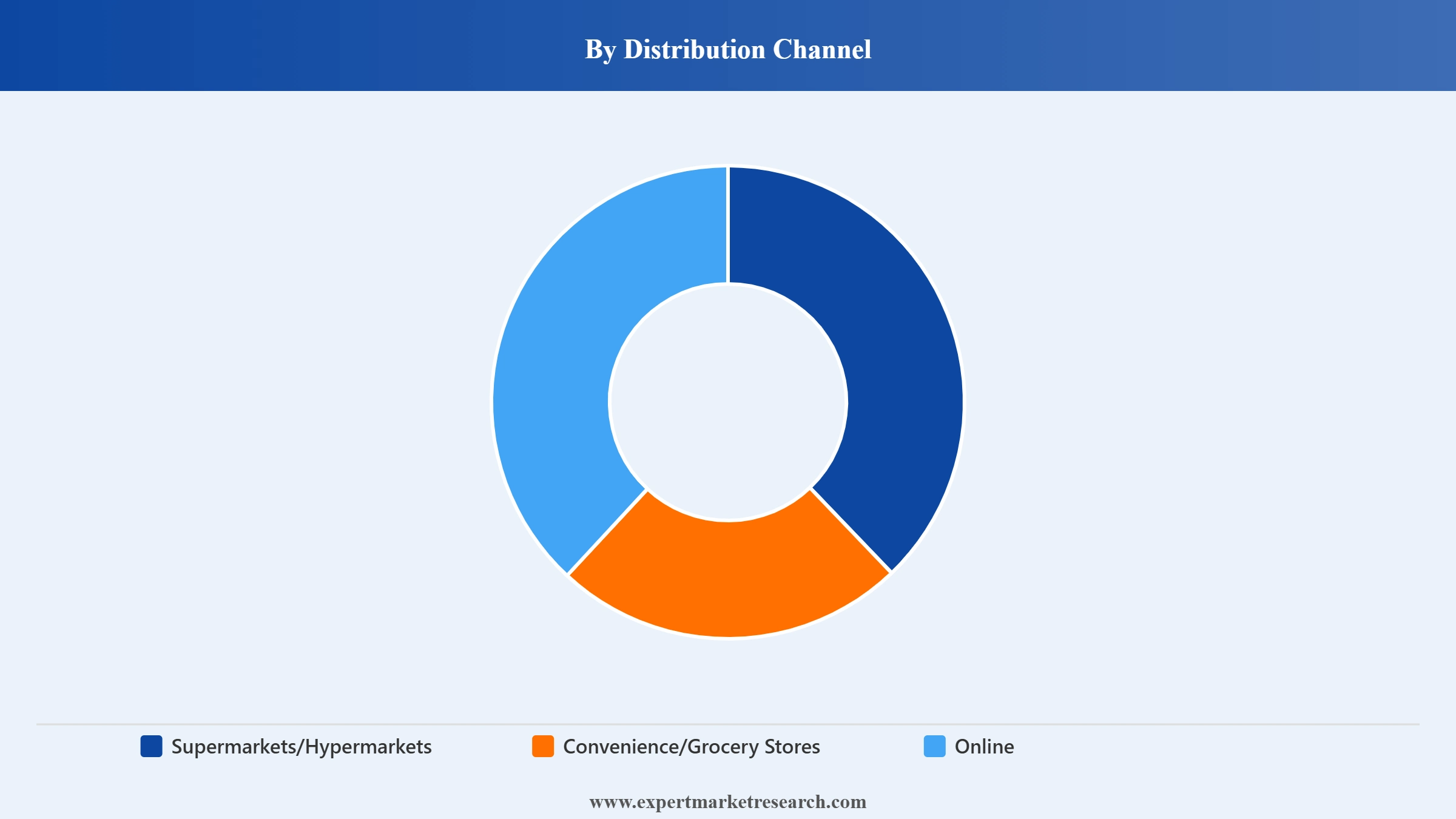 United States Breakfast Cereals Market Segment Distribution Channel