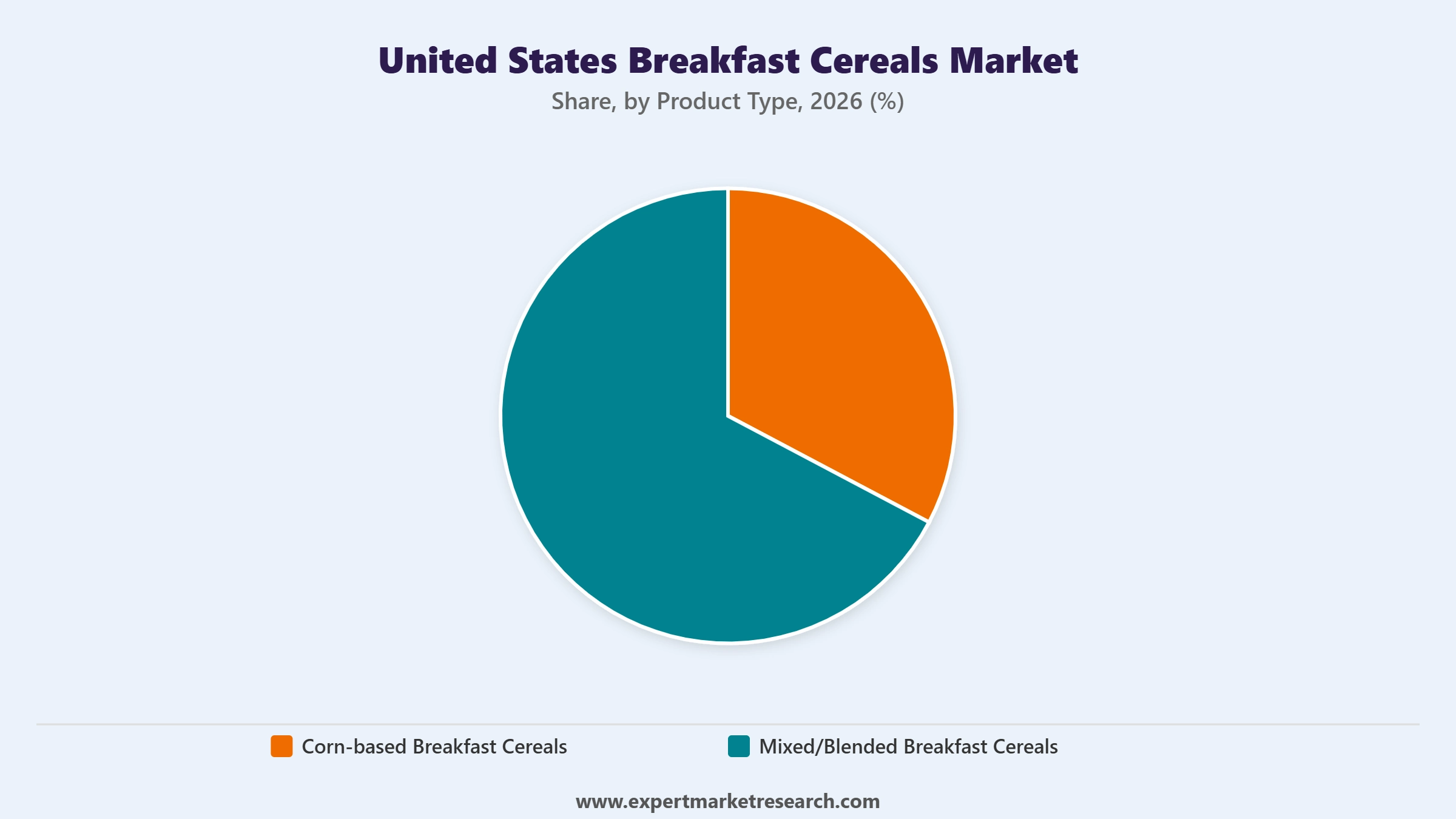 United States Breakfast Cereals Market Segment Product Type