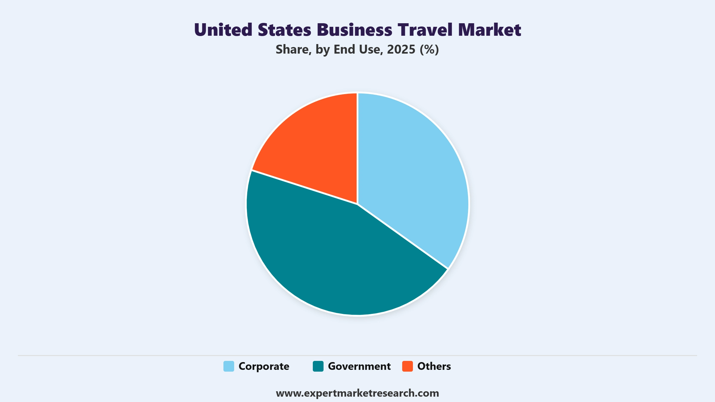 United States Business Travel Market Segment End Use