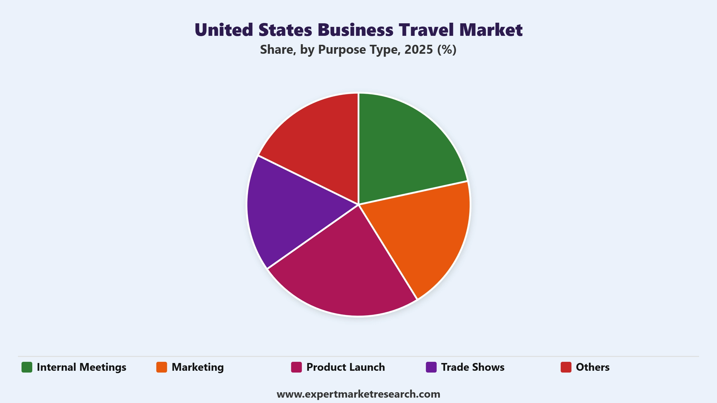 United States Business Travel Market Segment Purpose Type
