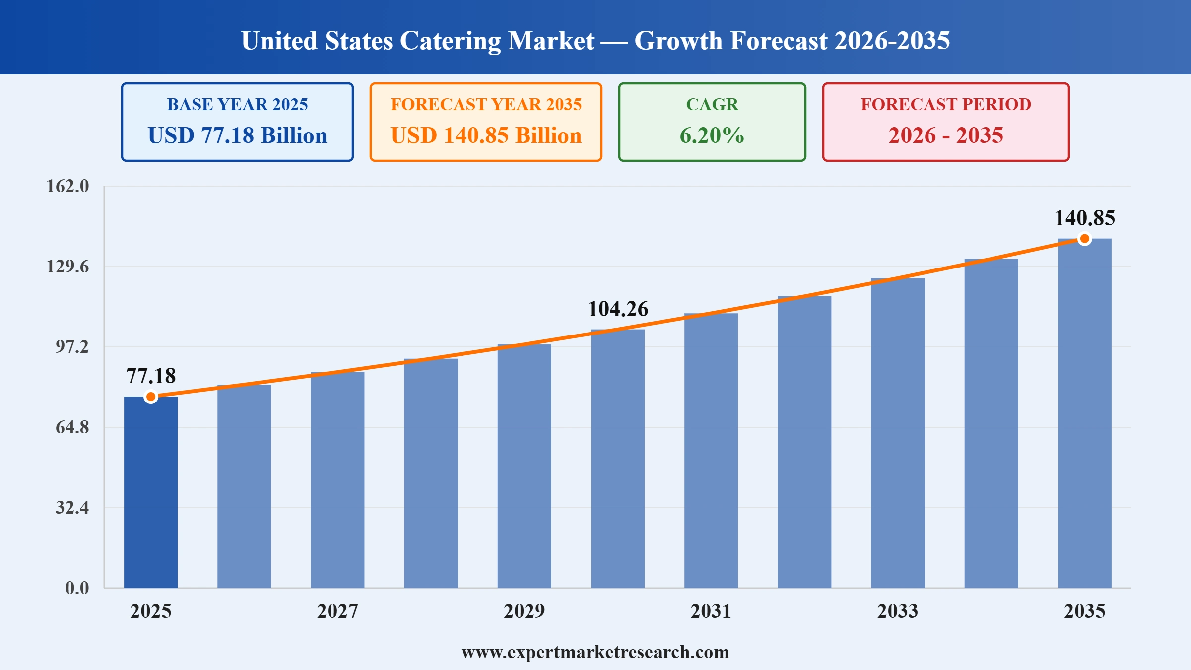 United States Catering Market Graph