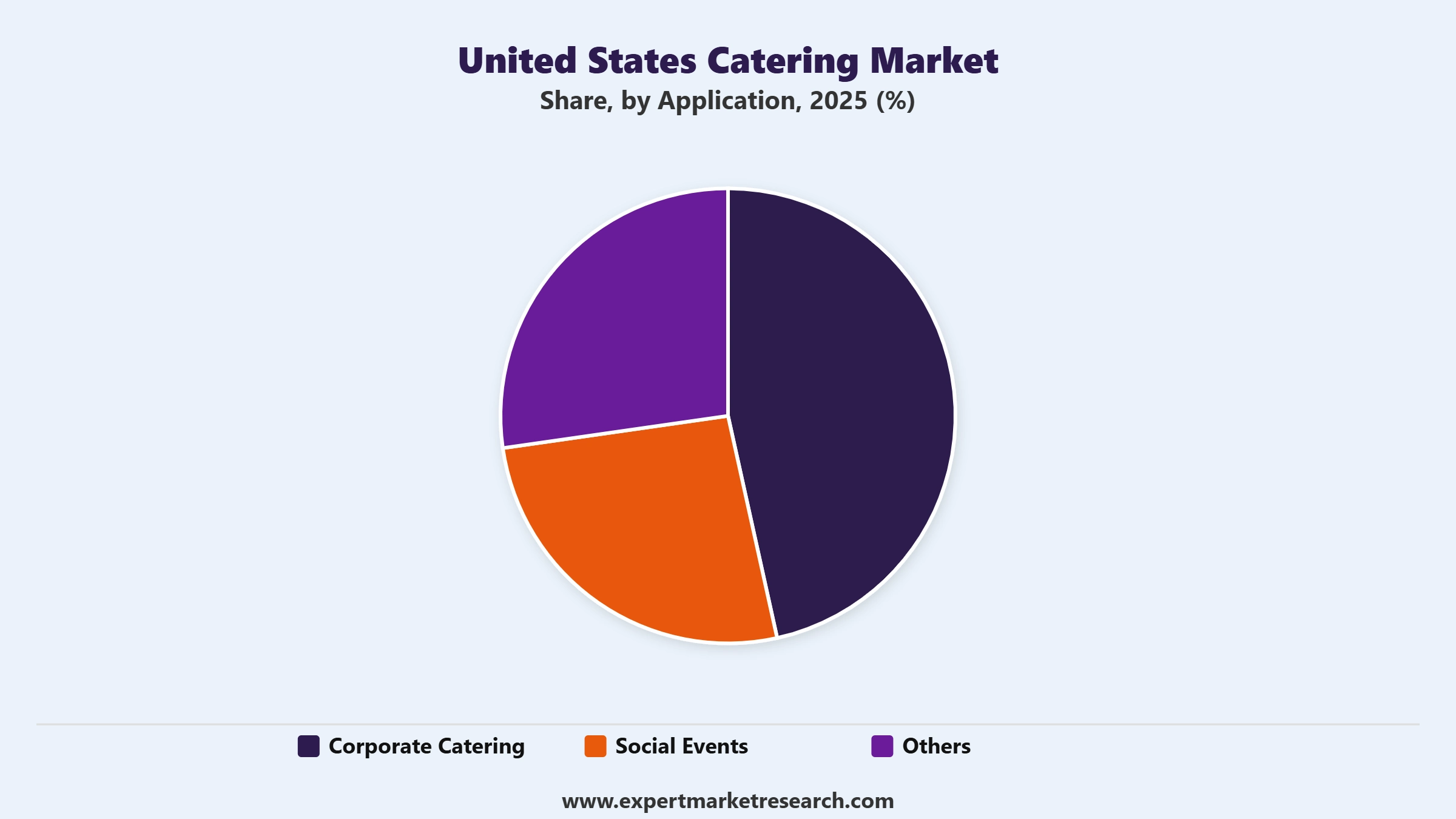 United States Catering Market Segment Application