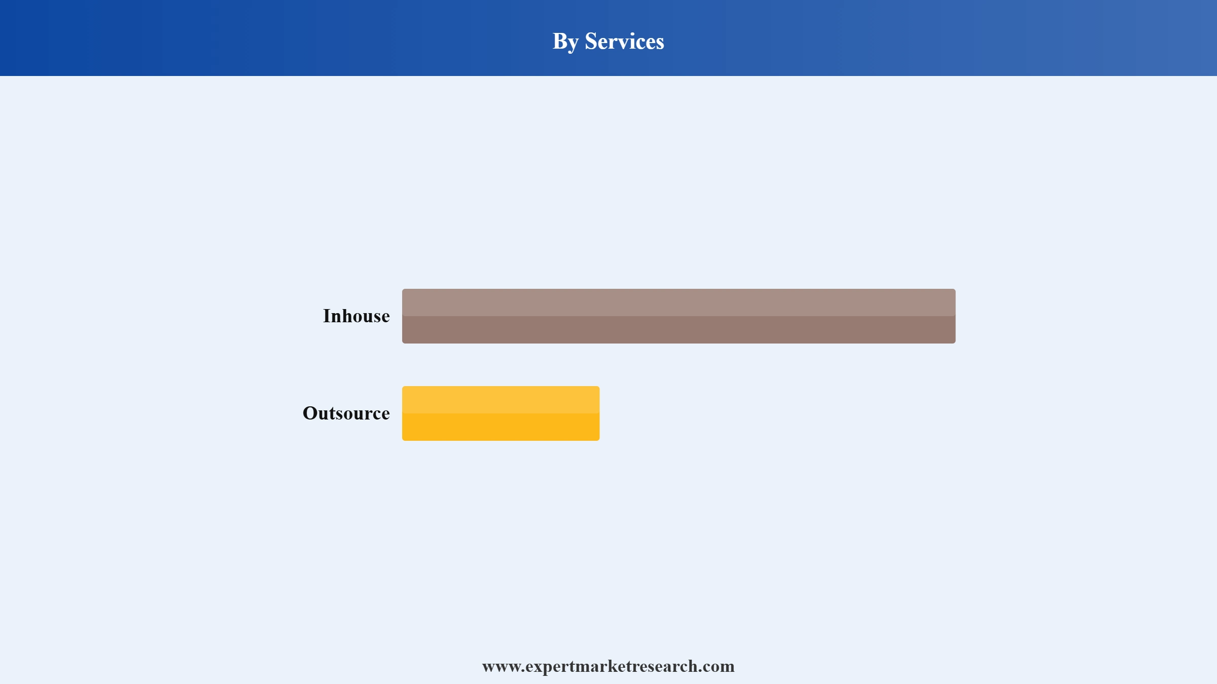 United States Catering Market Segment Services