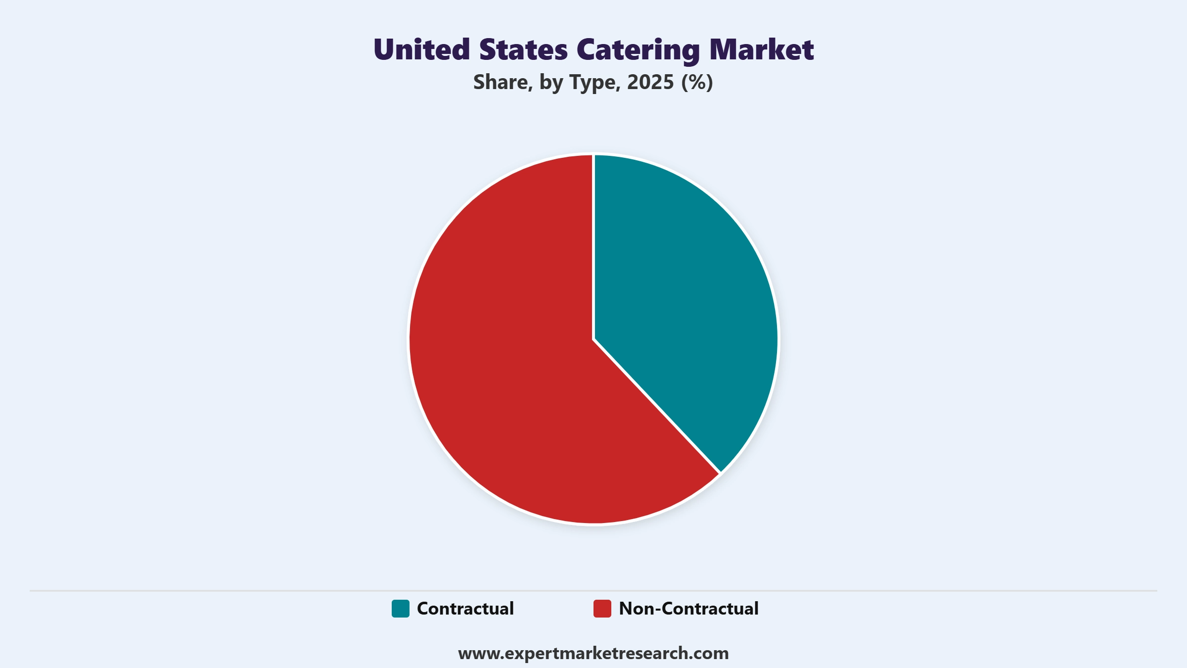 United States Catering Market Segment Type