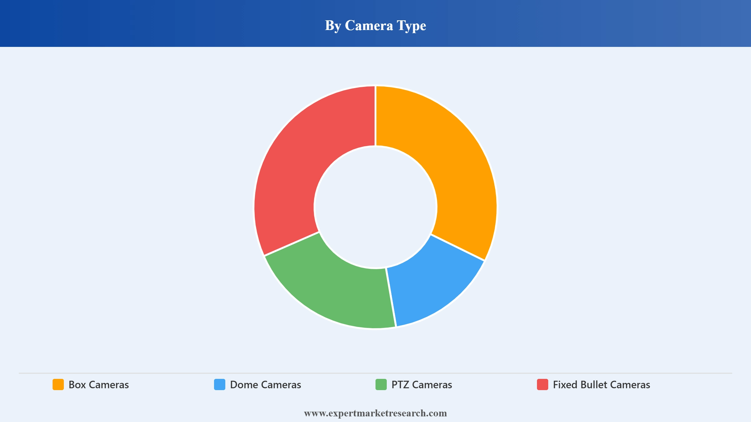 United States CCTV Camera Market Segment Camera Type