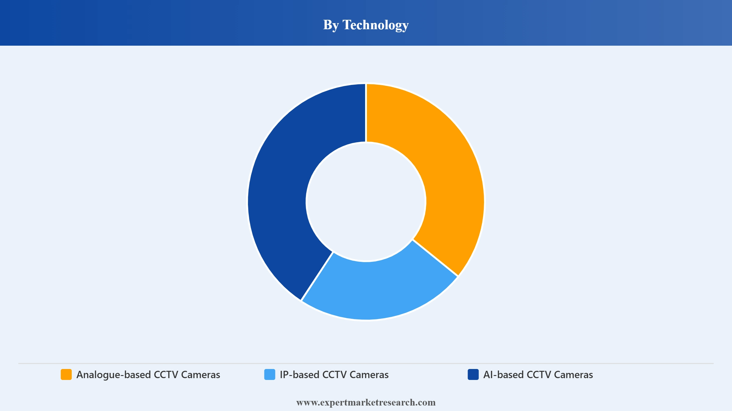 United States CCTV Camera Market Segment Technology
