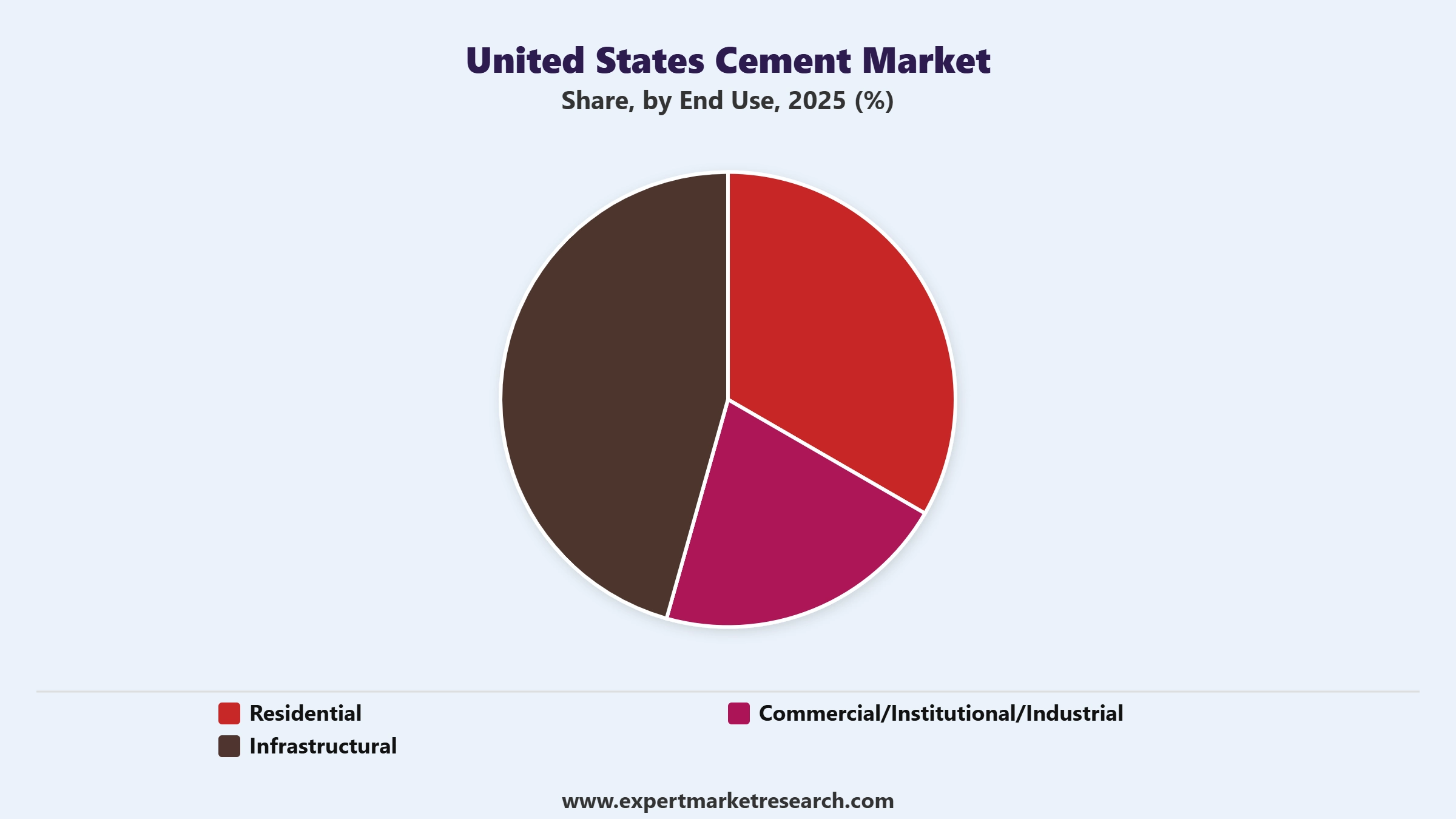 United States Cement Market Segment End Use