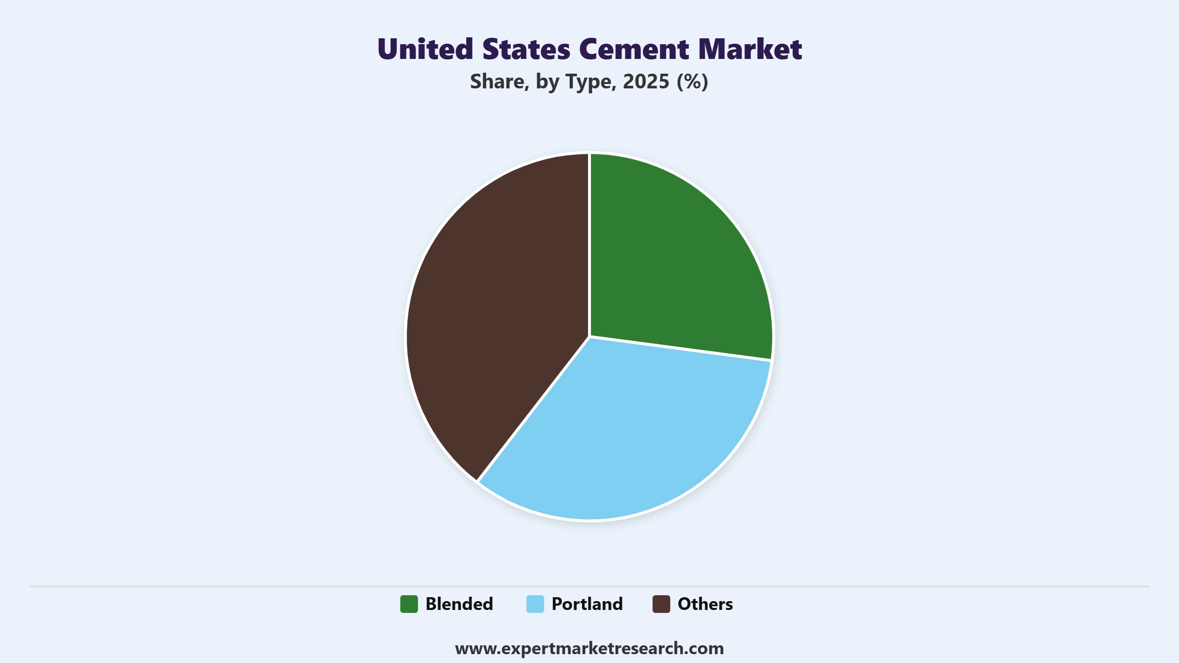 United States Cement Market Segment Type