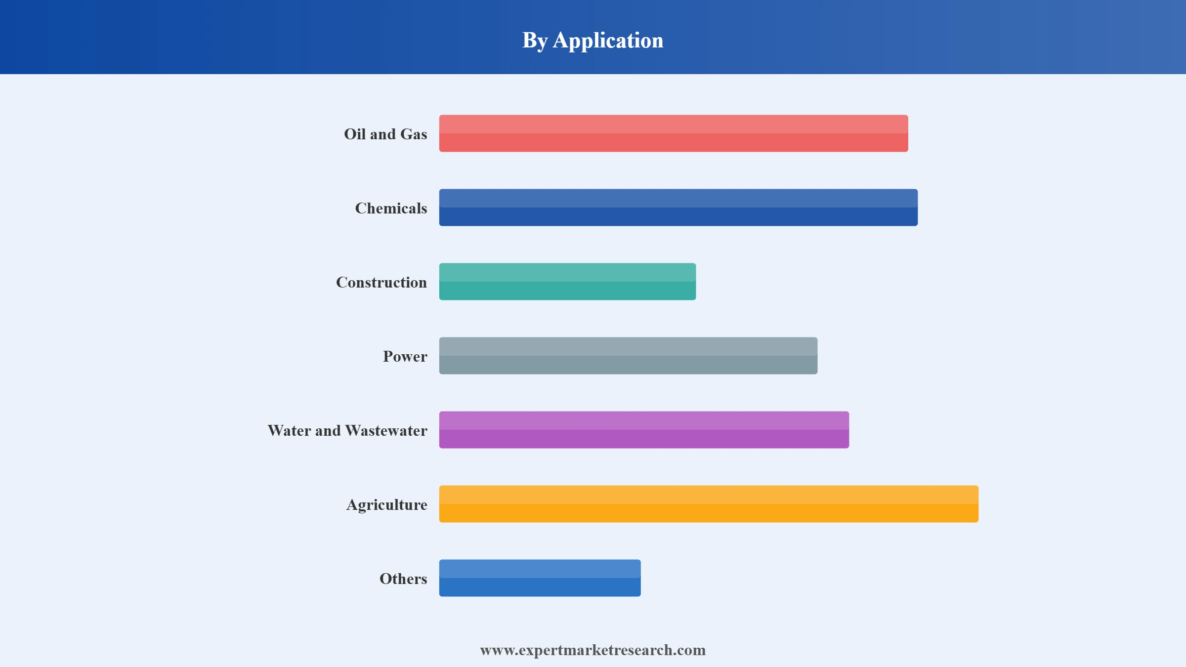 United States Centrifugal Pump Market Segment Application