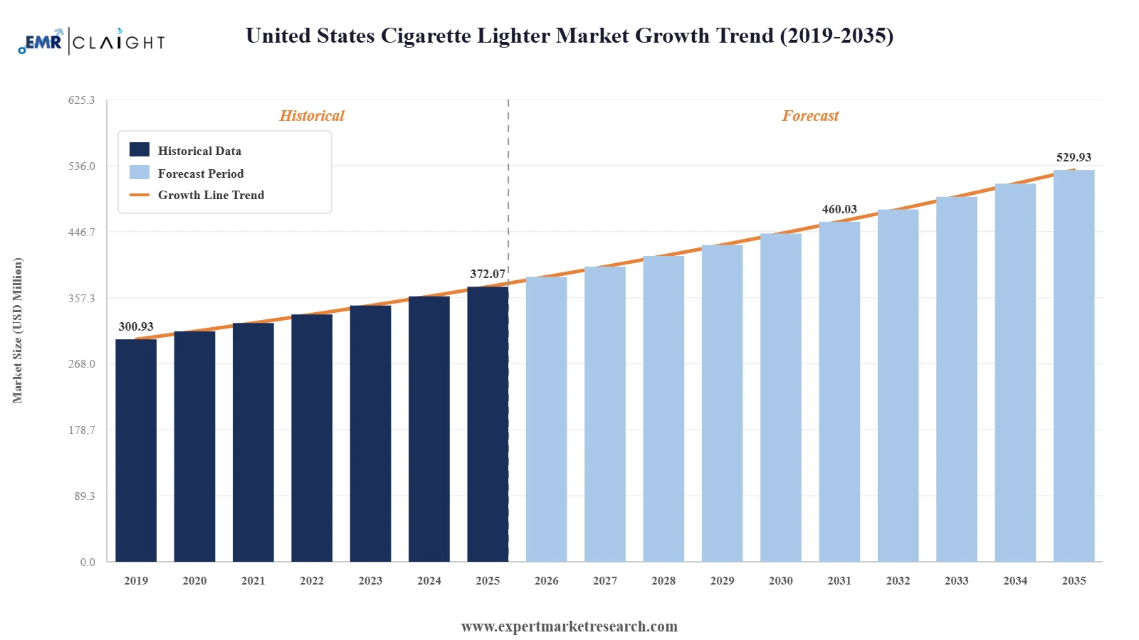 United States Cigarette Lighter Market Graph