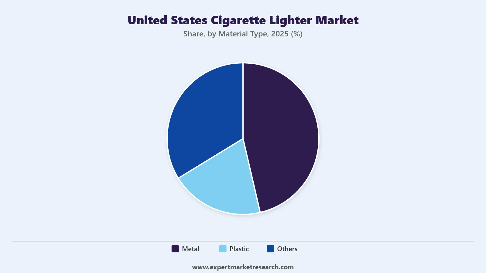 United States Cigarette Lighter Market Segment Material Type