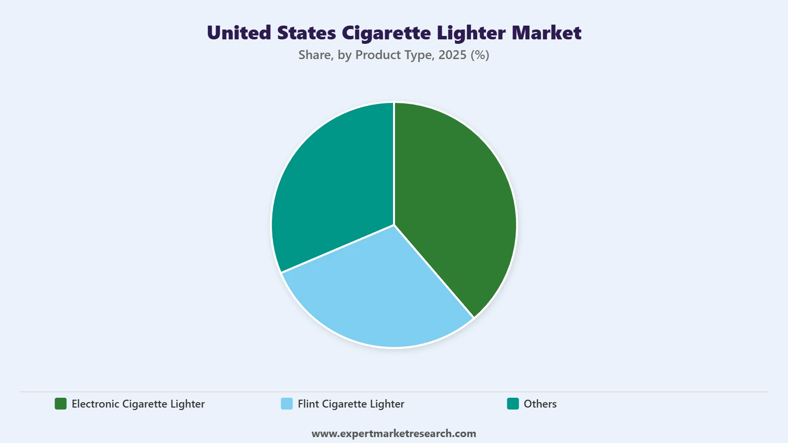 United States Cigarette Lighter Market Segment Product Type