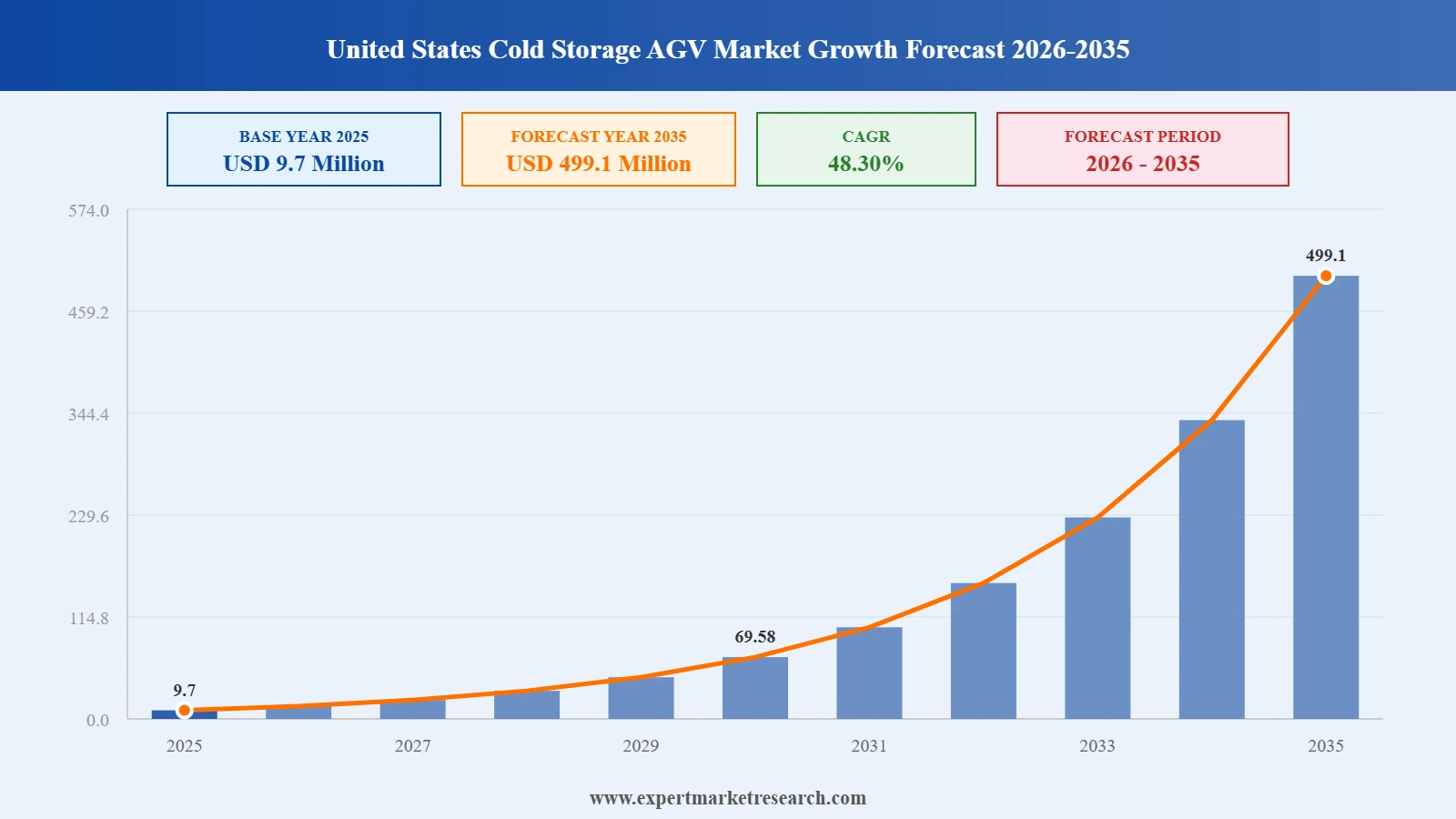 United States Cold Storage AGV Market Graph