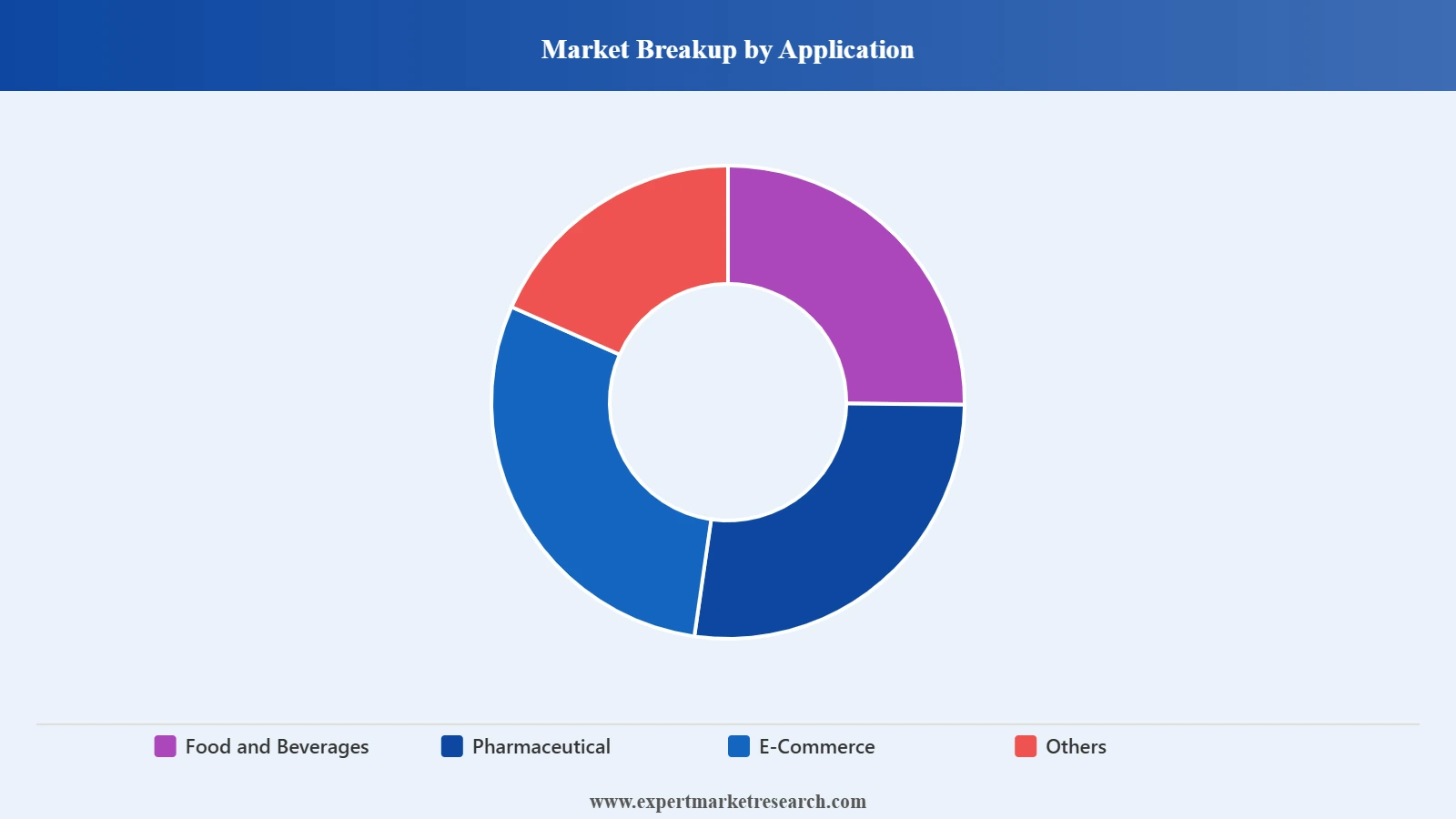 United States Cold Storage AGV Market Breakup Application