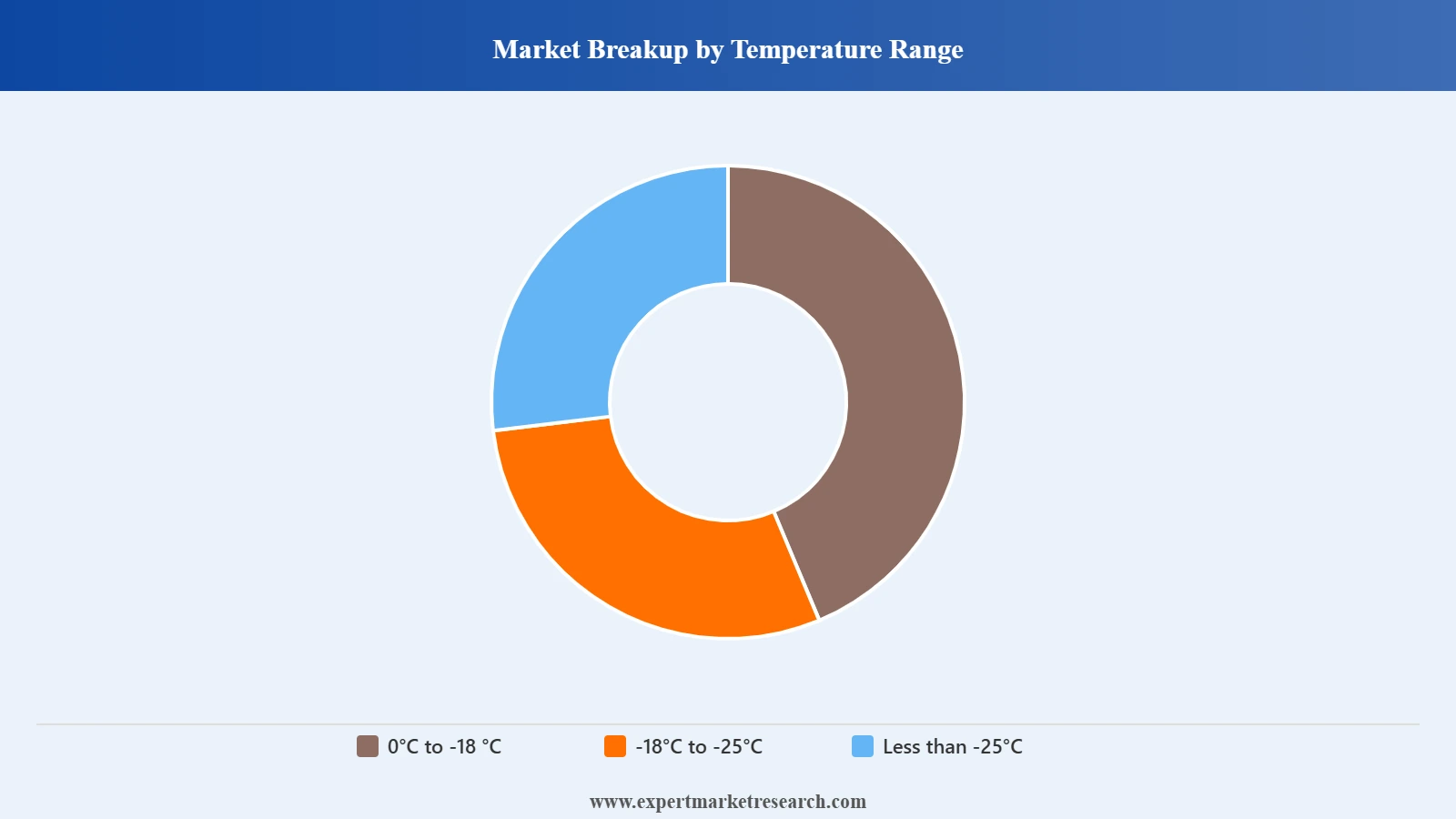 United States Cold Storage AGV Market Breakup By Temperature Range