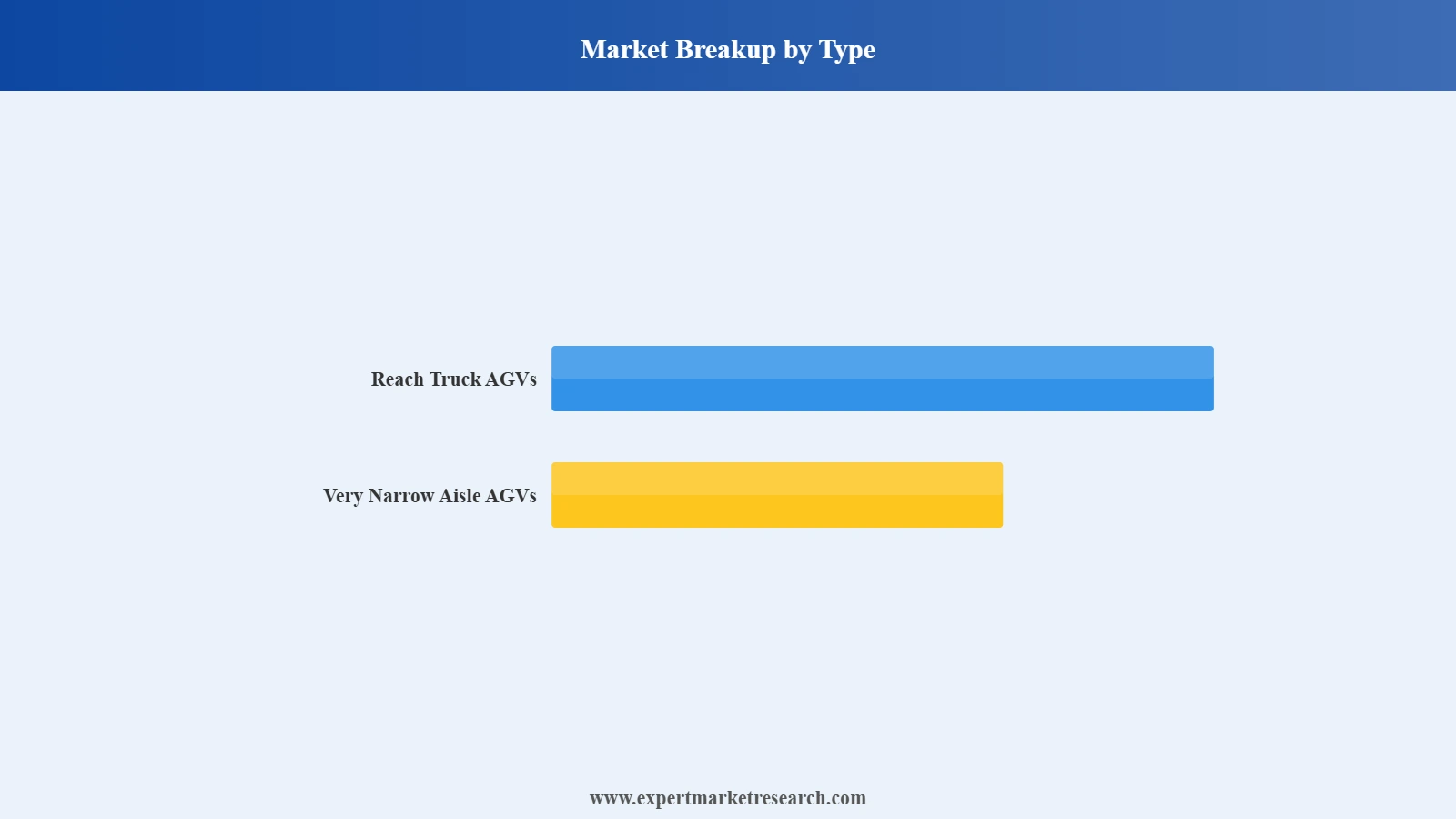 United States Cold Storage AGV Market Breakup By Type