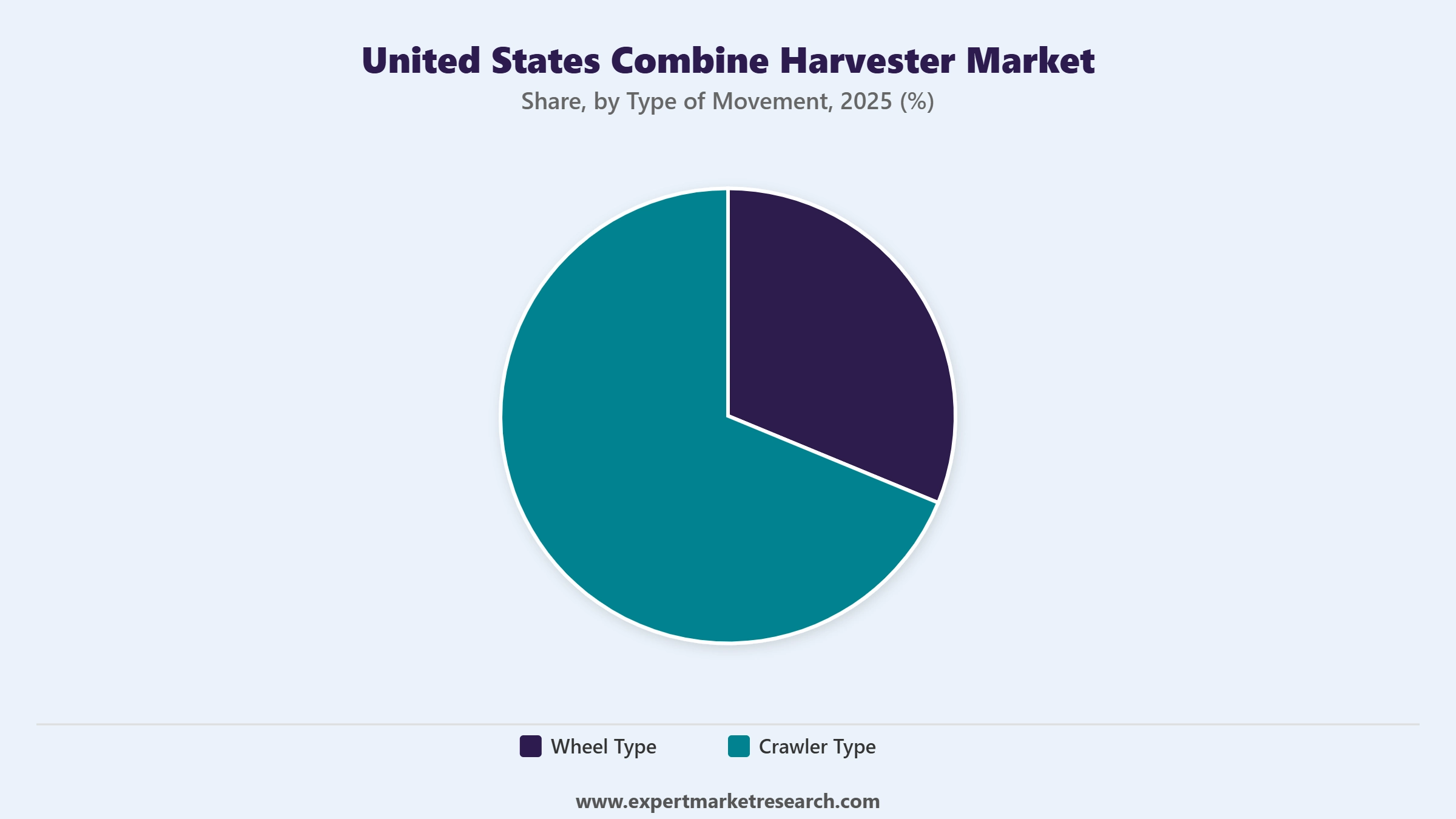 United States Combine Harvester Market Segment Type Of Movement