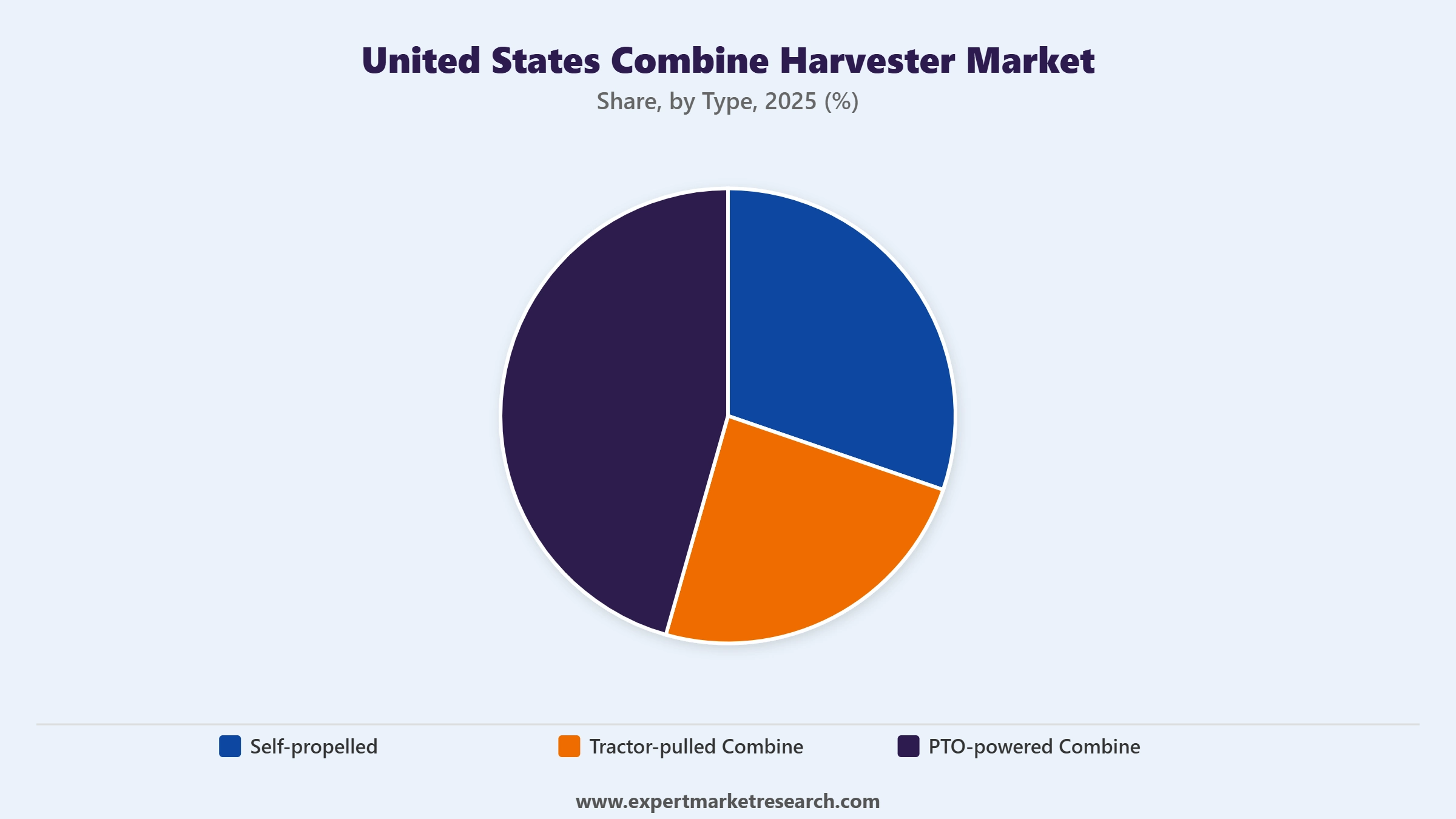 United States Combine Harvester Market Segment Type