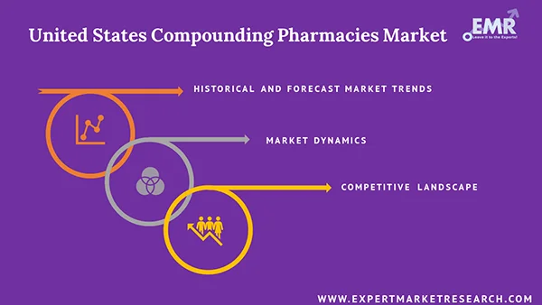 United States Compounding Pharmacies Market Report and Forecast