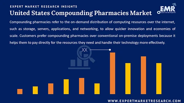 United States Compounding Pharmacies Market