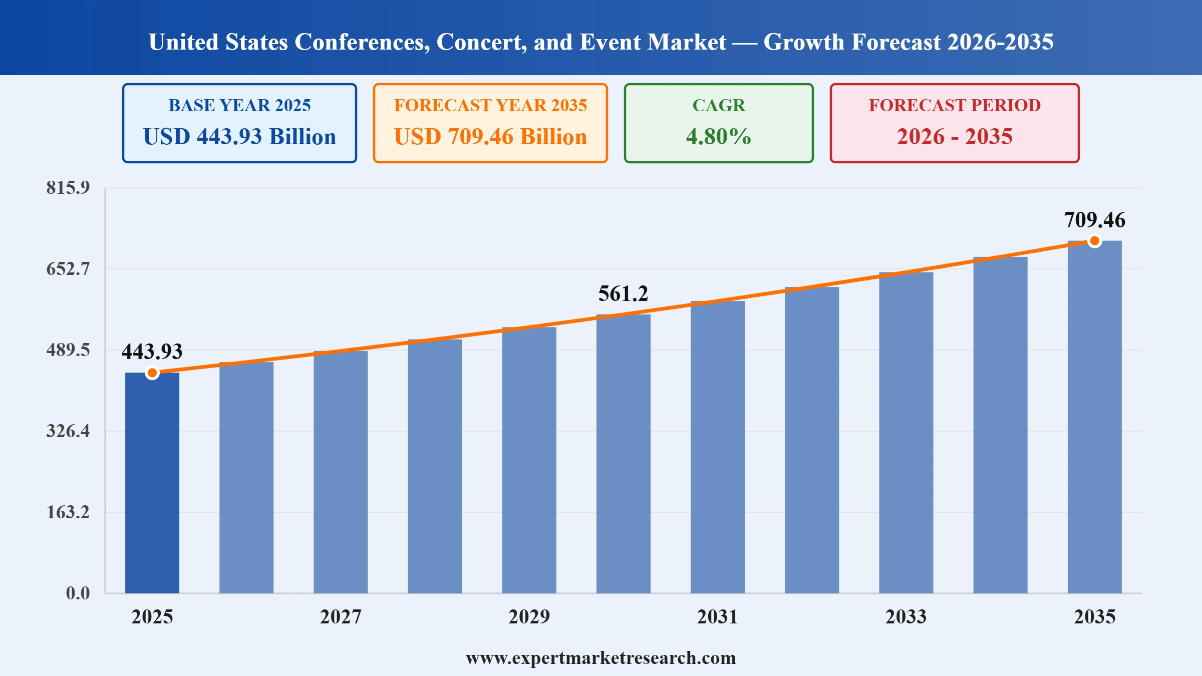 United States Conferences, Concert, and Event Market Graph
