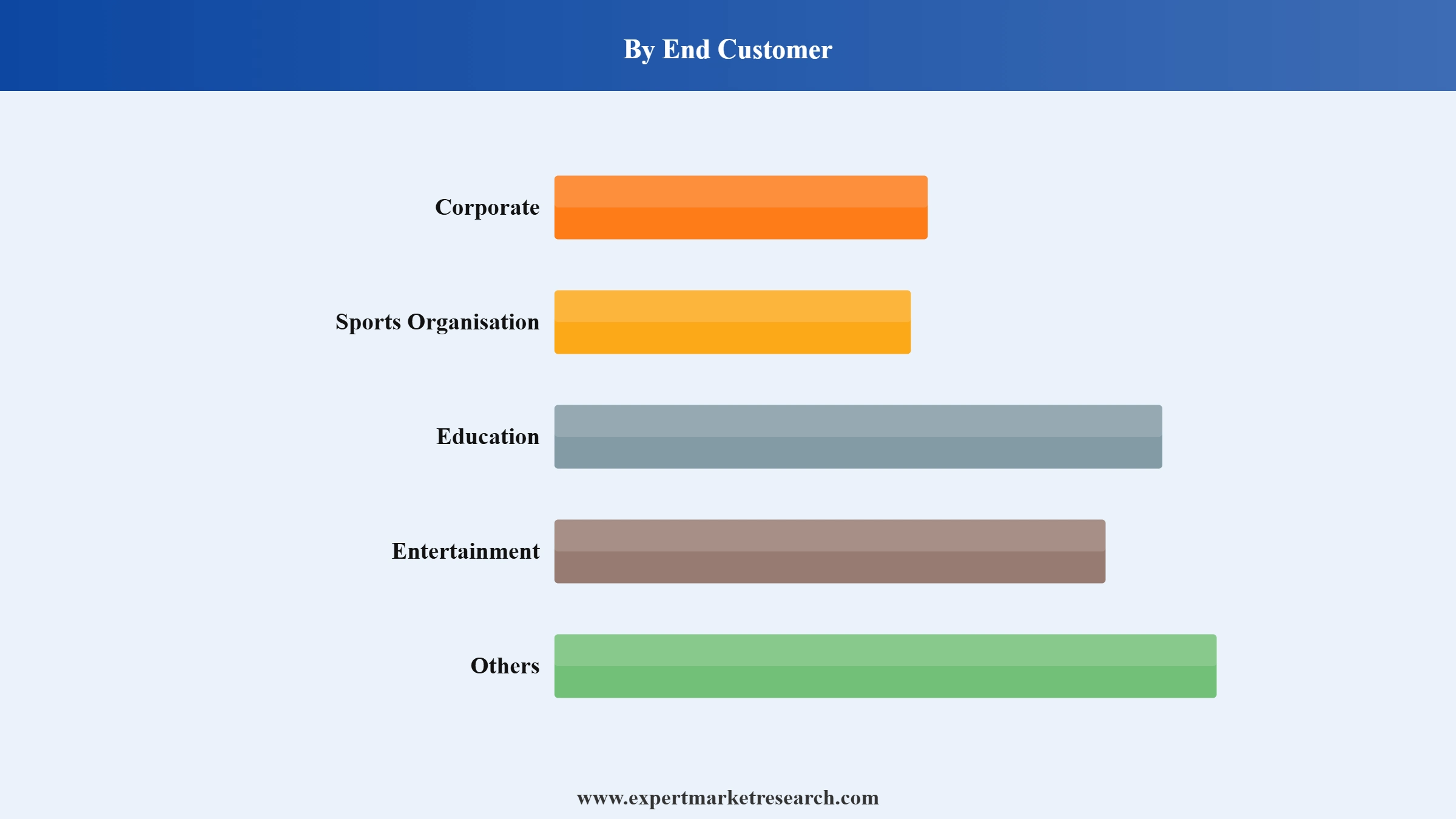 United States Conferences, Concert, and Event Market Segment End Customer