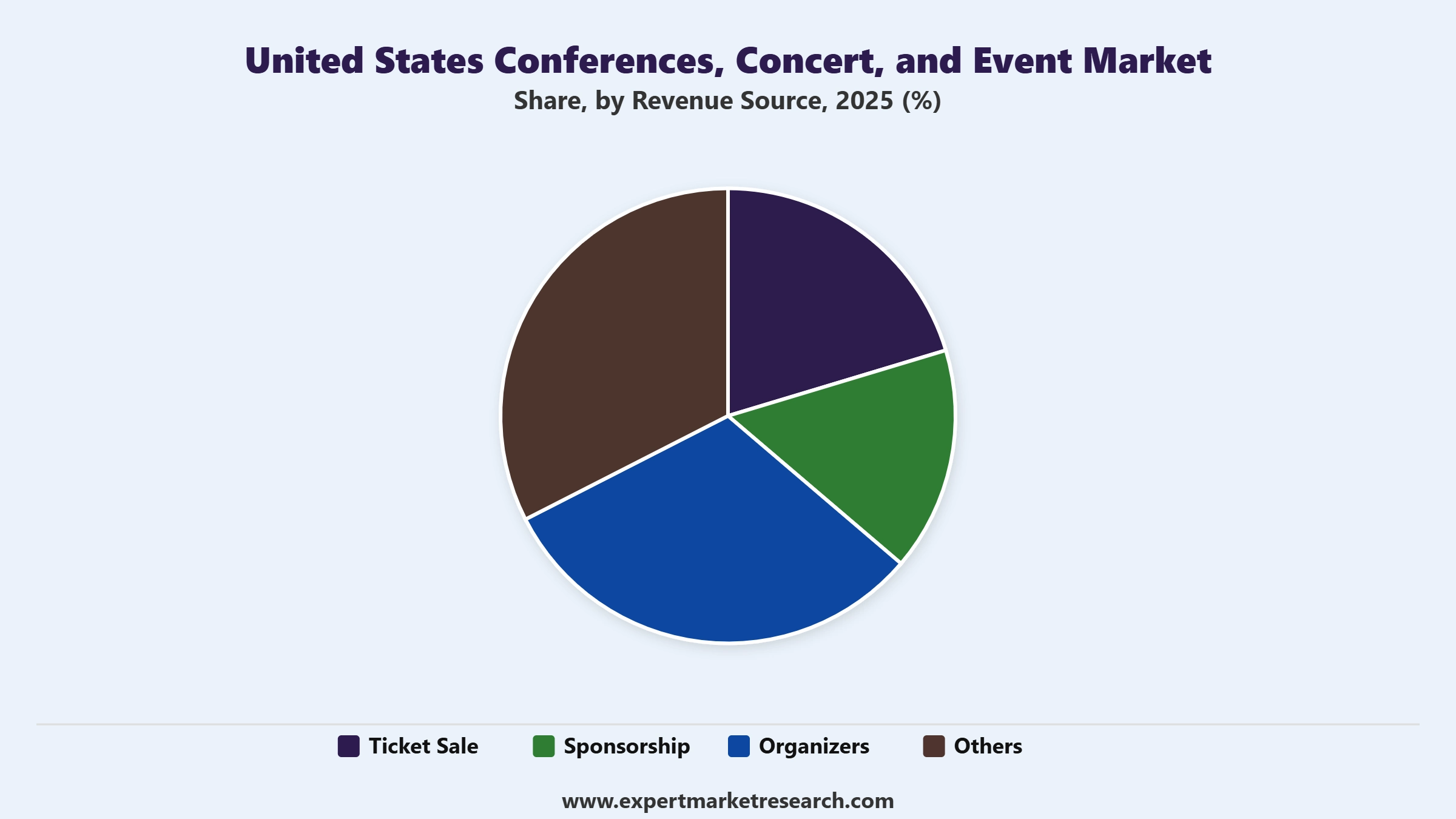 United States Conferences, Concert, and Event Market Segment Revenue Source