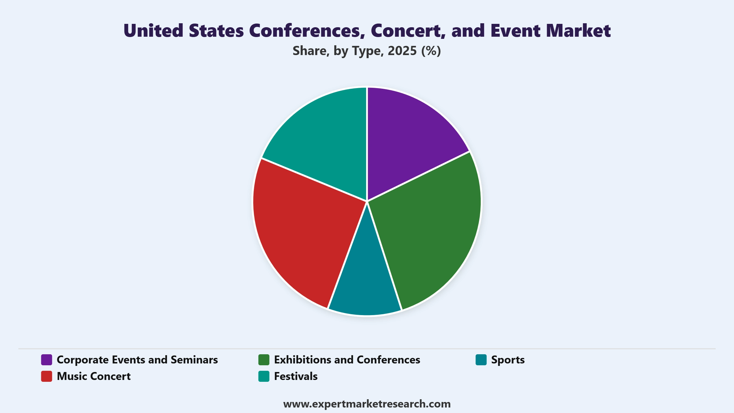 United States Conferences, Concert, and Event Market Segment Type