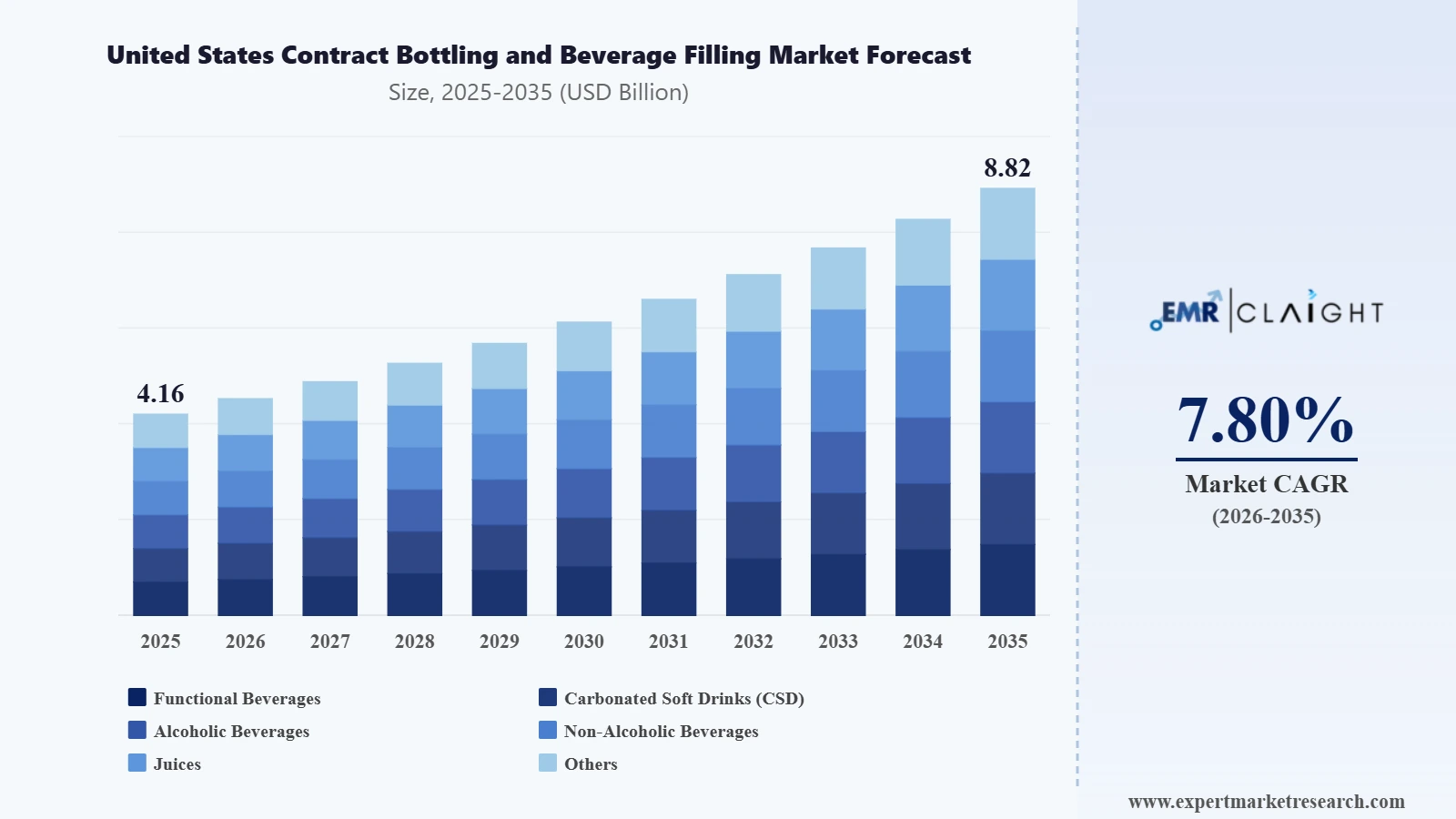 United States Contract Bottling and Beverage Filling Market graph