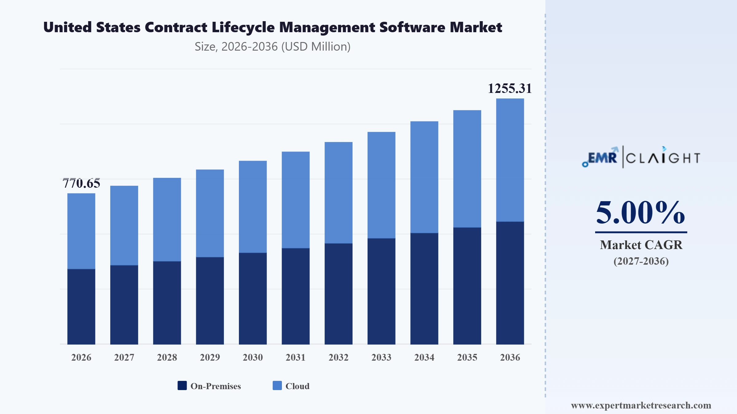 United States Contract Lifecycle Management Software Market Graph