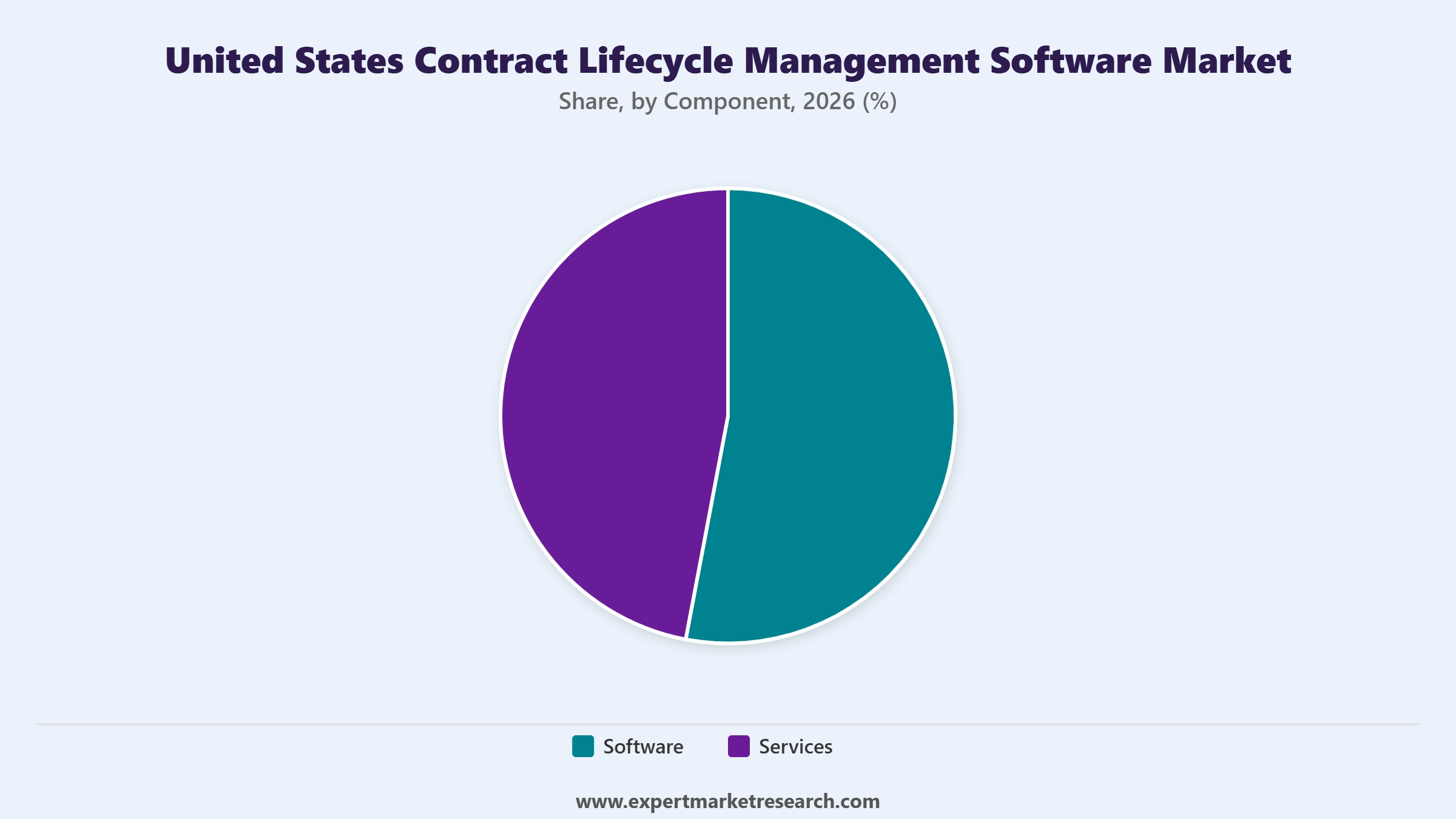 United States Contract Lifecycle Management Software Market Segment Component
