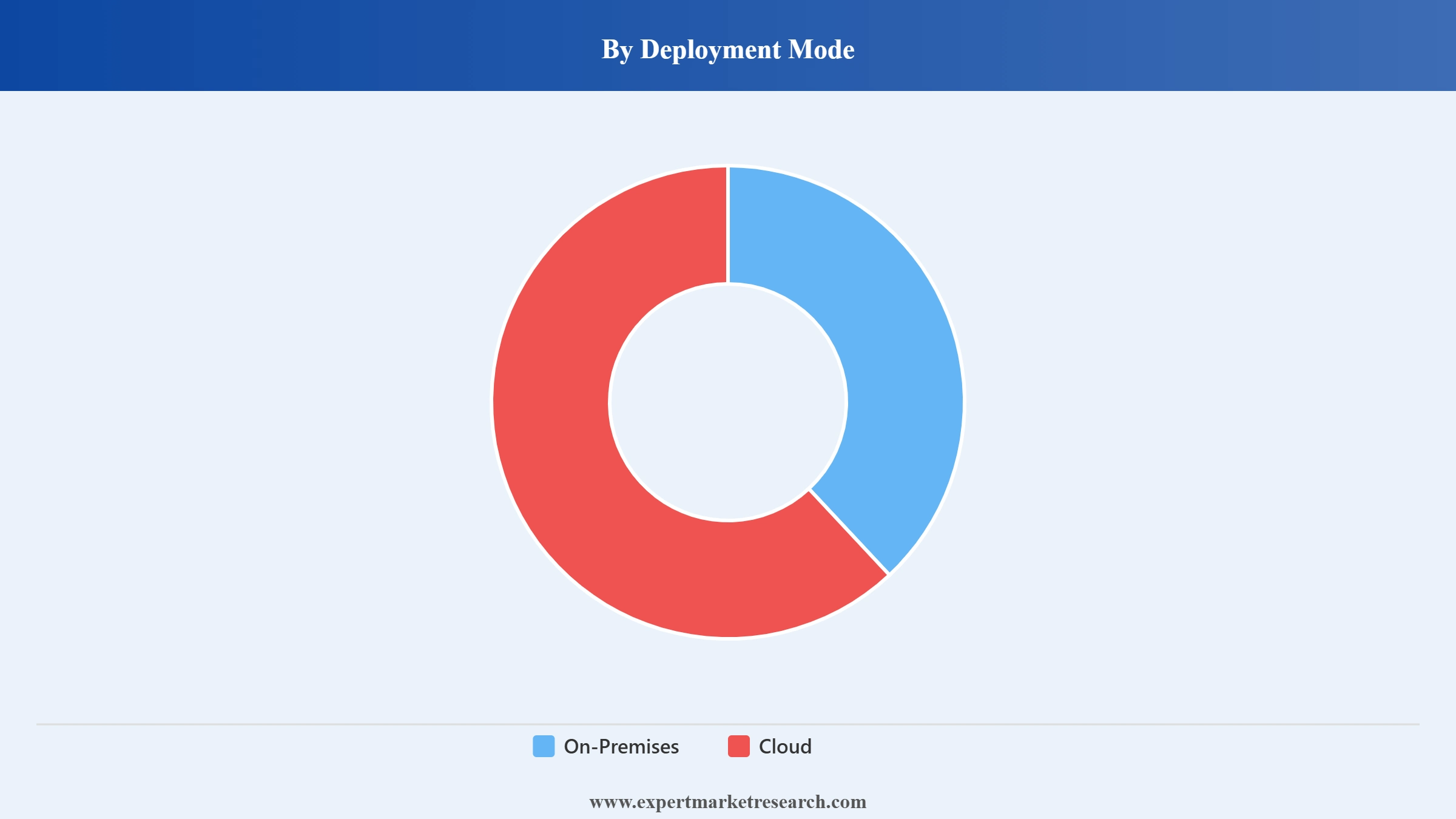United States Contract Lifecycle Management Software Market Segment Deployment Mode