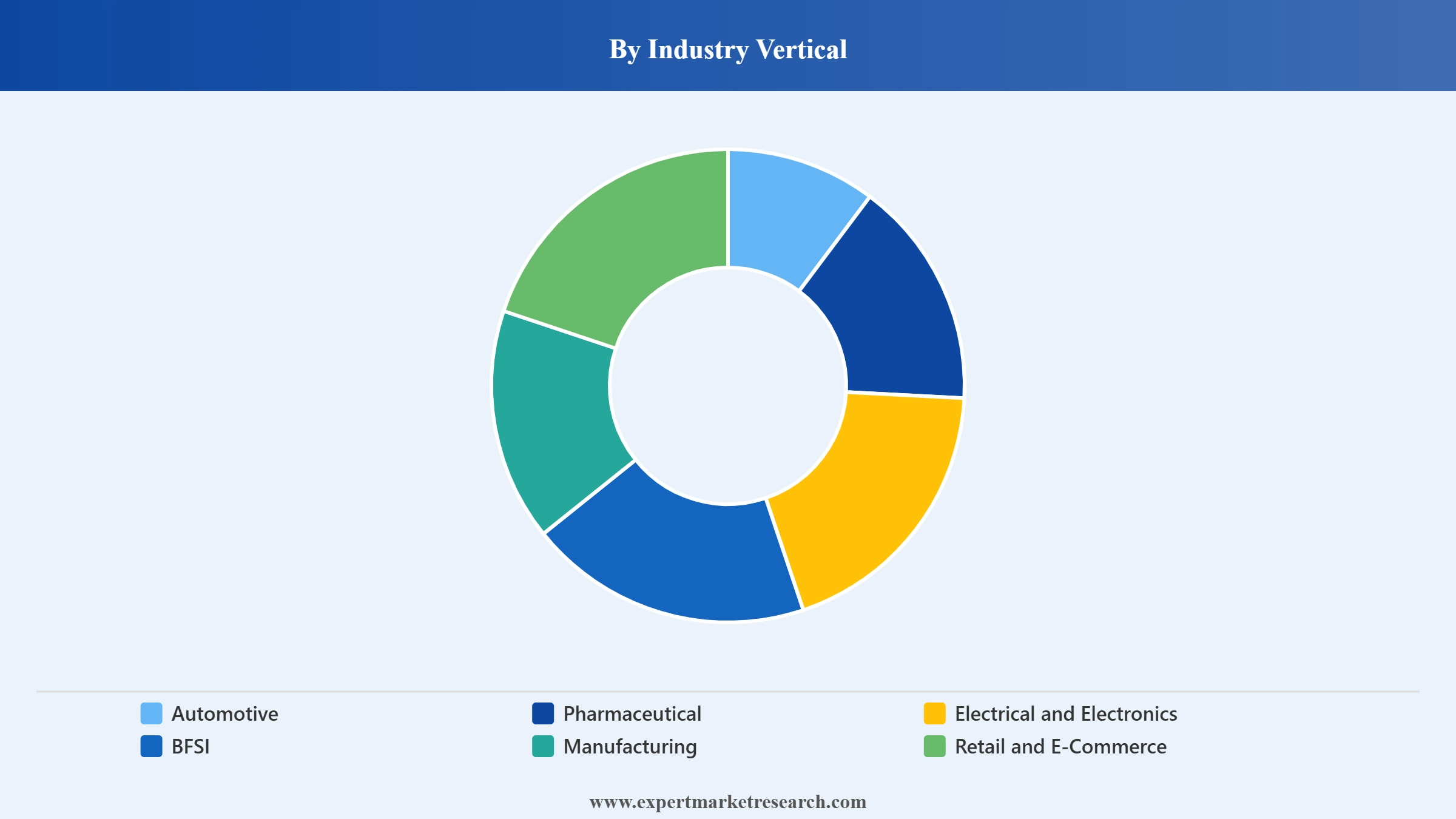 United States Contract Lifecycle Management Software Market Segment Industry Vertical