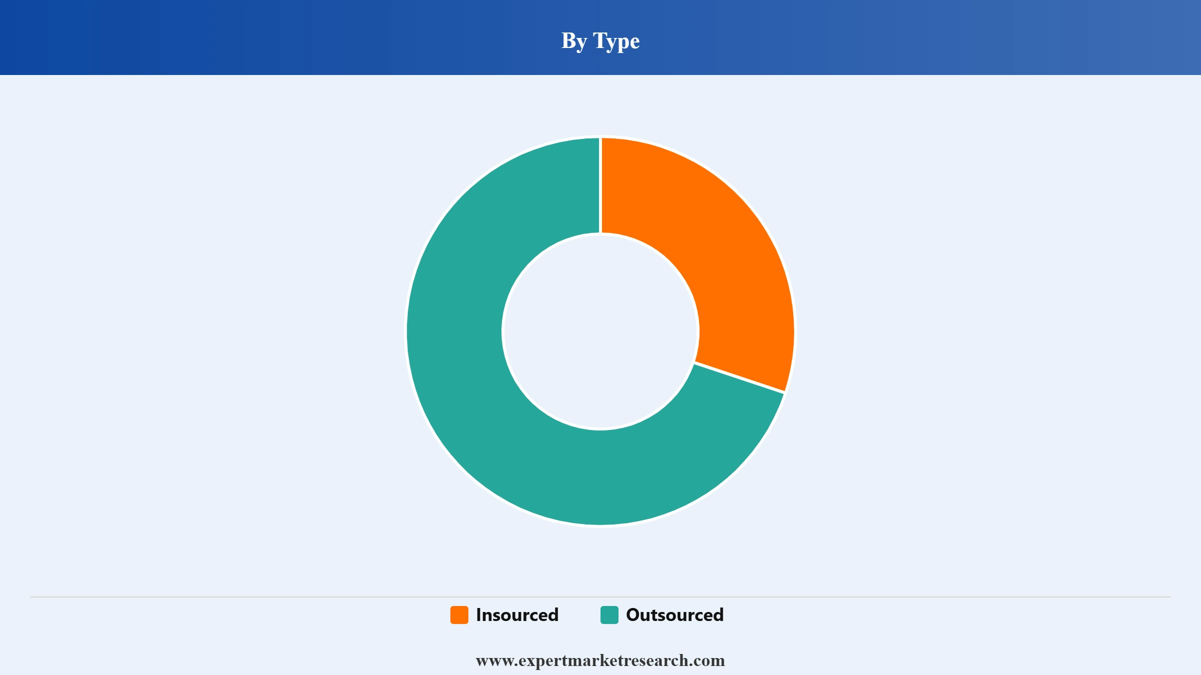 United States Contract Logistics Market Segment Type